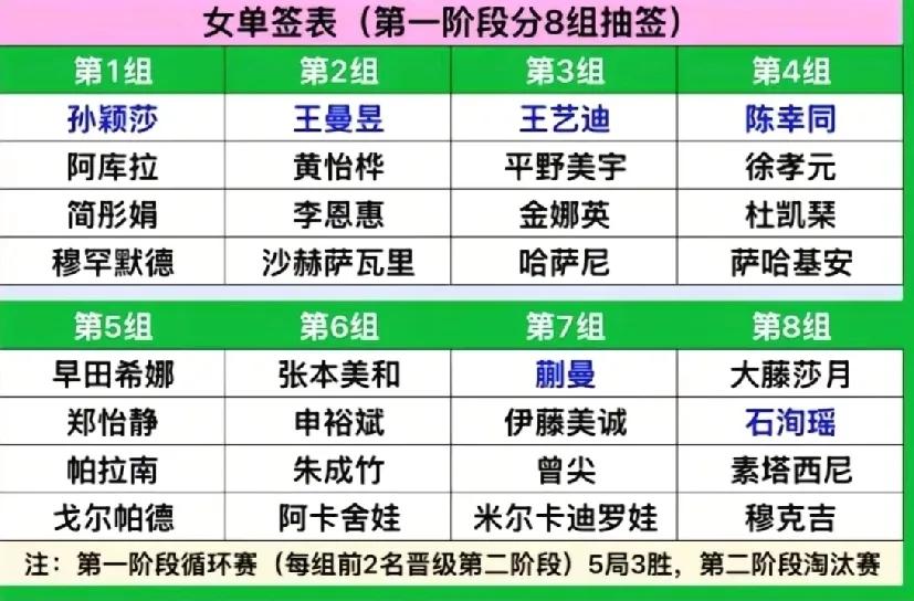 国乒亚洲杯签位已出，谁的签位最好引发网友们热议

万众瞩目的亚乒联盟亚洲杯终于来