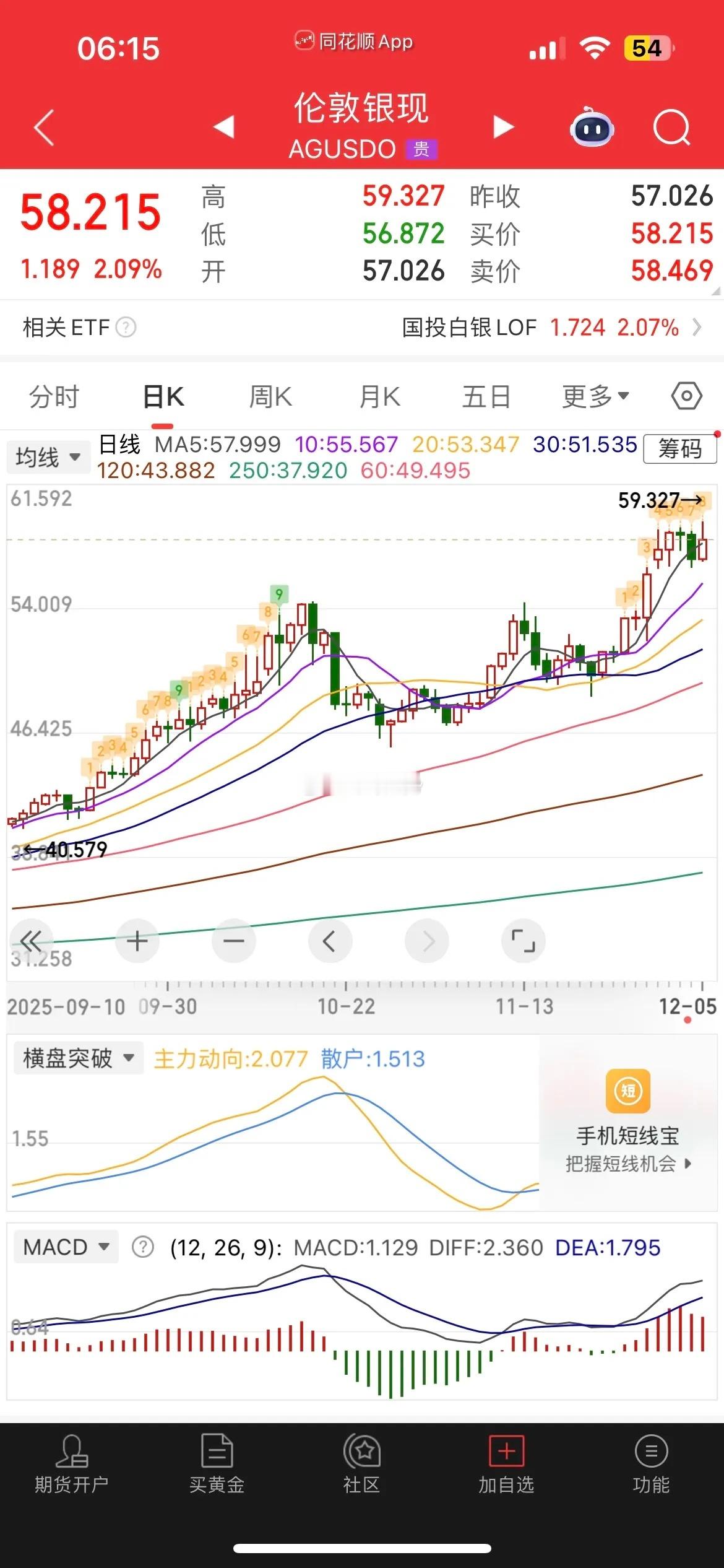 一觉醒来，白银再创新高，中概股普涨，纳指金龙指涨1.29%，阿里涨0.57%，哔