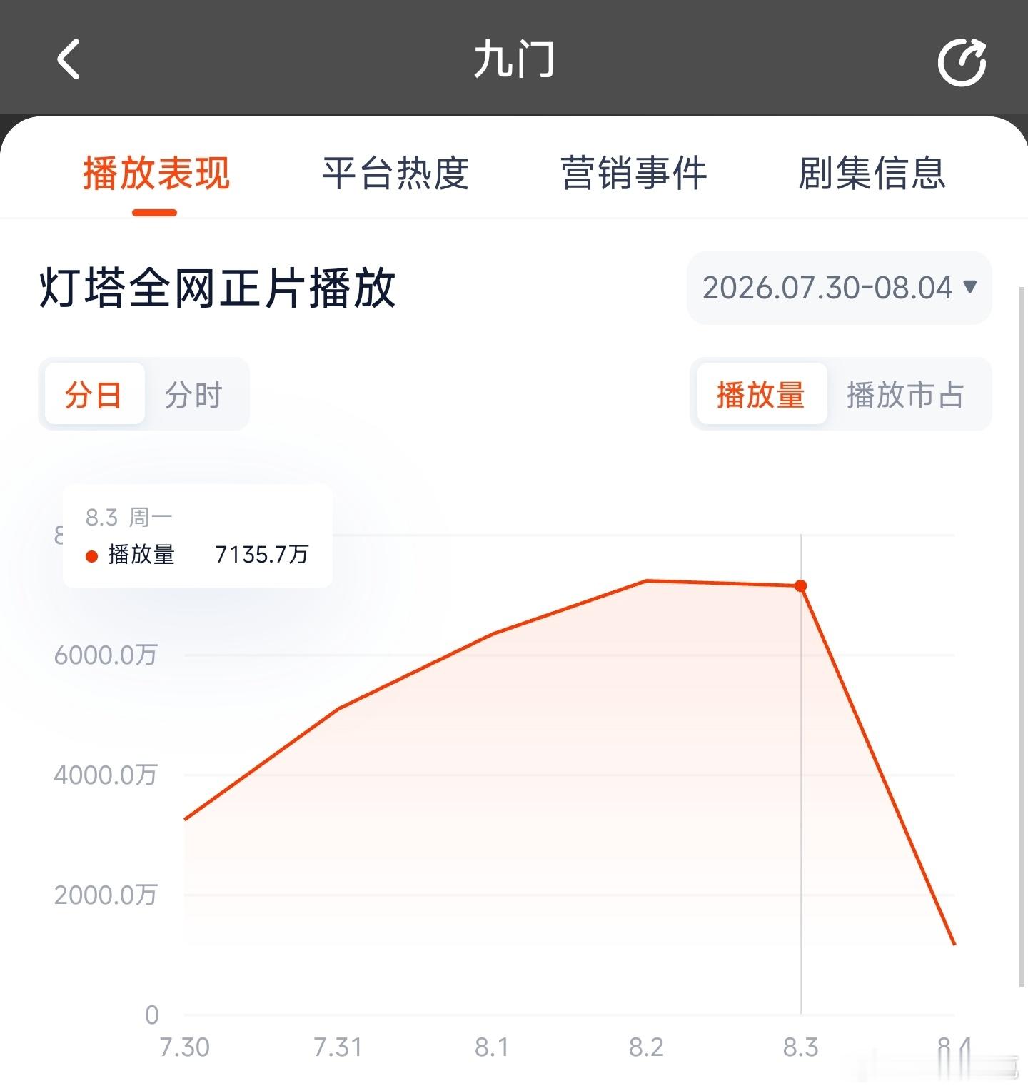 九门昨日灯塔下跌，推测云合4700万上下。 