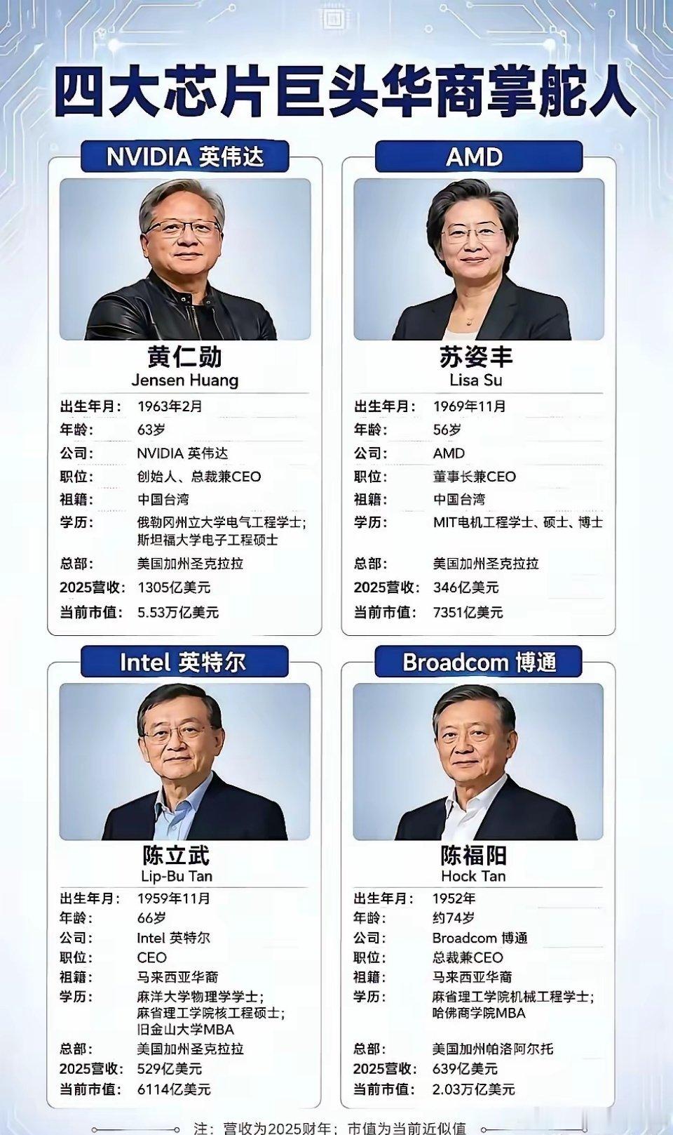 四大芯片巨头掌舵人均是华裔…… 
