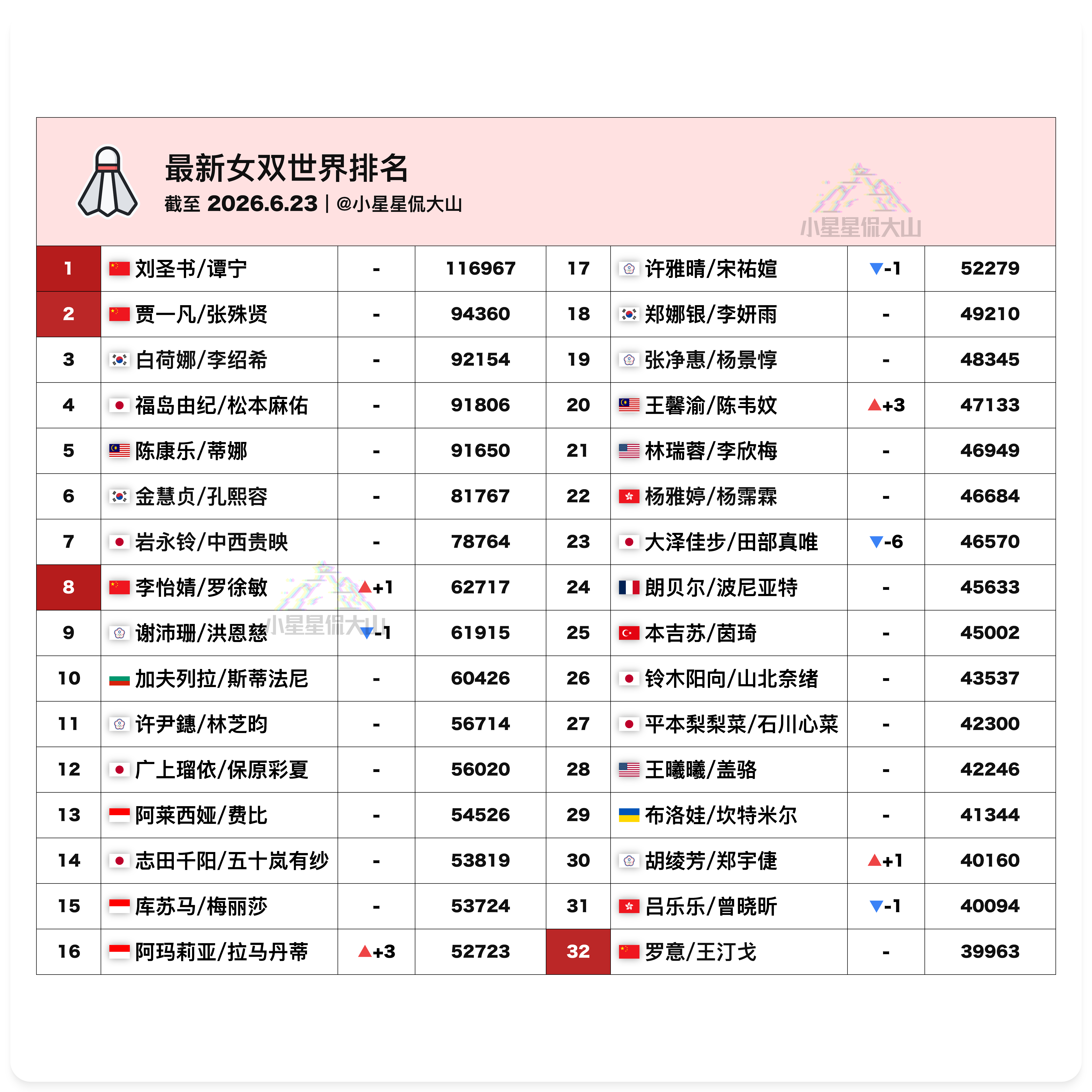 【最新女双世界排名】🇨🇳刘圣书/谭宁 1🇨🇳贾一凡/张殊贤 2🇨🇳李