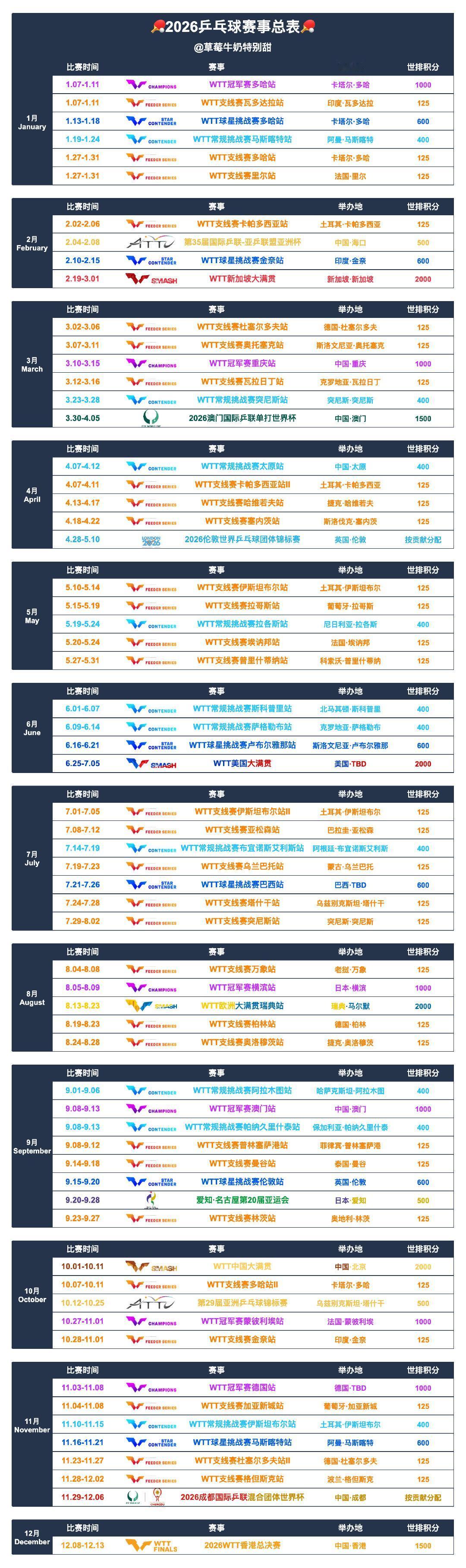 2026第一天来看看2026乒乓球赛事日历吧[笑哭]！
如此多的比赛密密麻麻地在