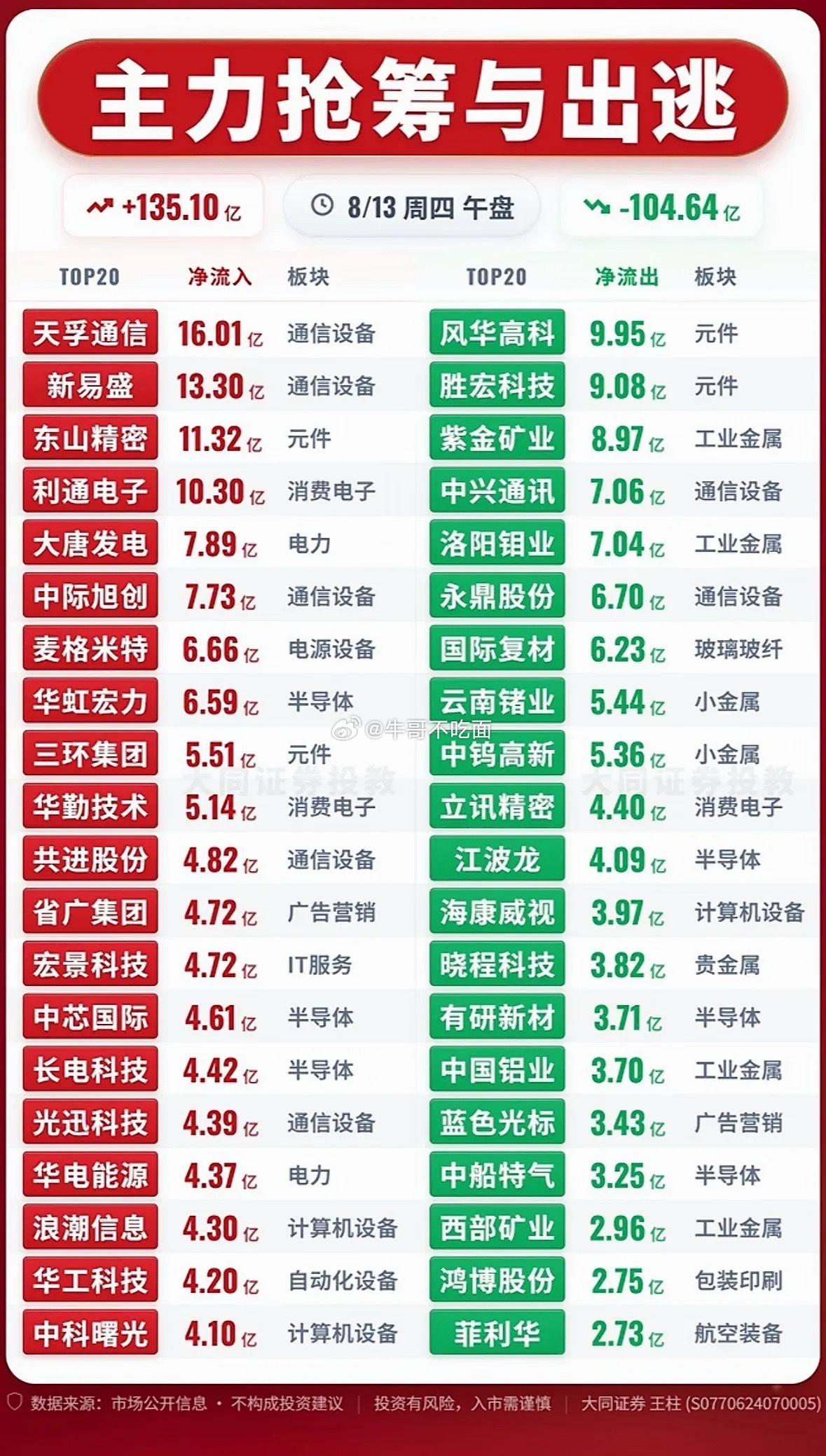 8月13日主力资金抢筹与出逃前20名个股揭晓，股市红绿交错，涨跌互现。 