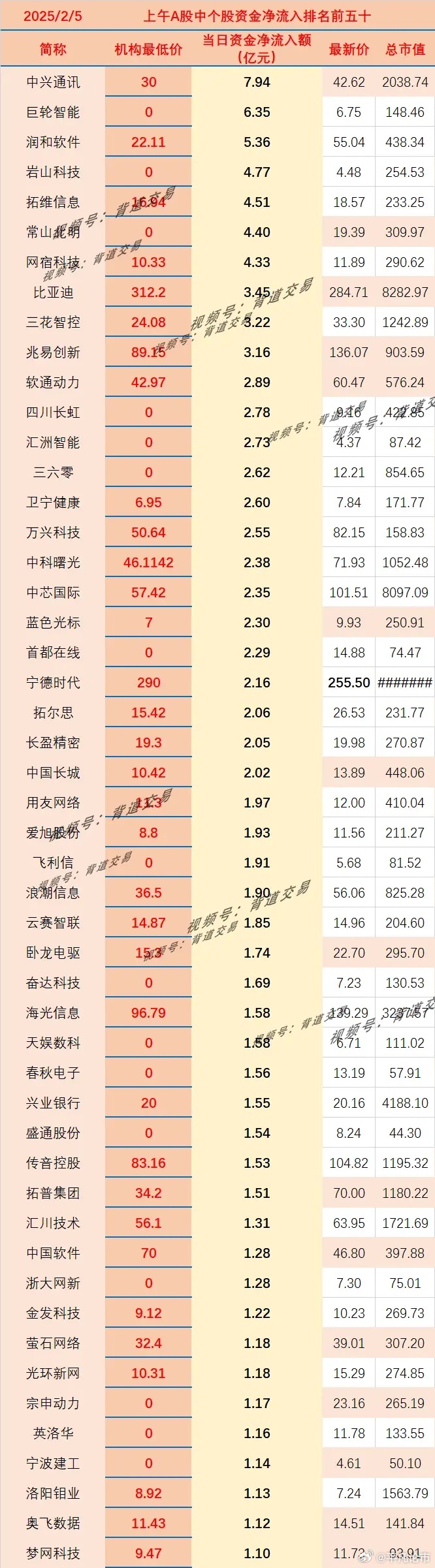 2025/2/5 　 上午A股中个股资金净流入排名前五十 　 　 简称 机构最低