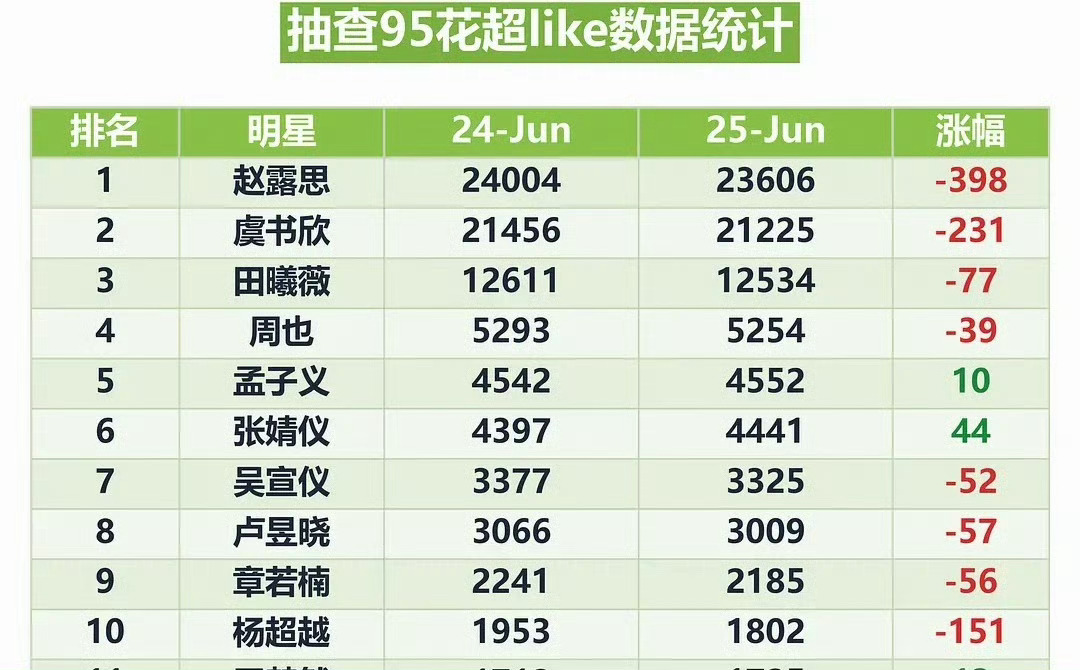周也  这还能跌到哪去，能不能做起来🤗 
