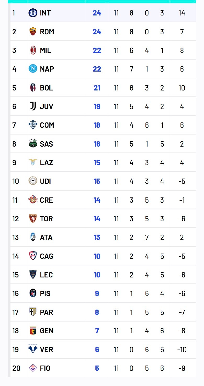 【意甲积分榜】  2025-26赛季意甲联赛第11轮积分榜：🔴⚫️ 米兰以6胜