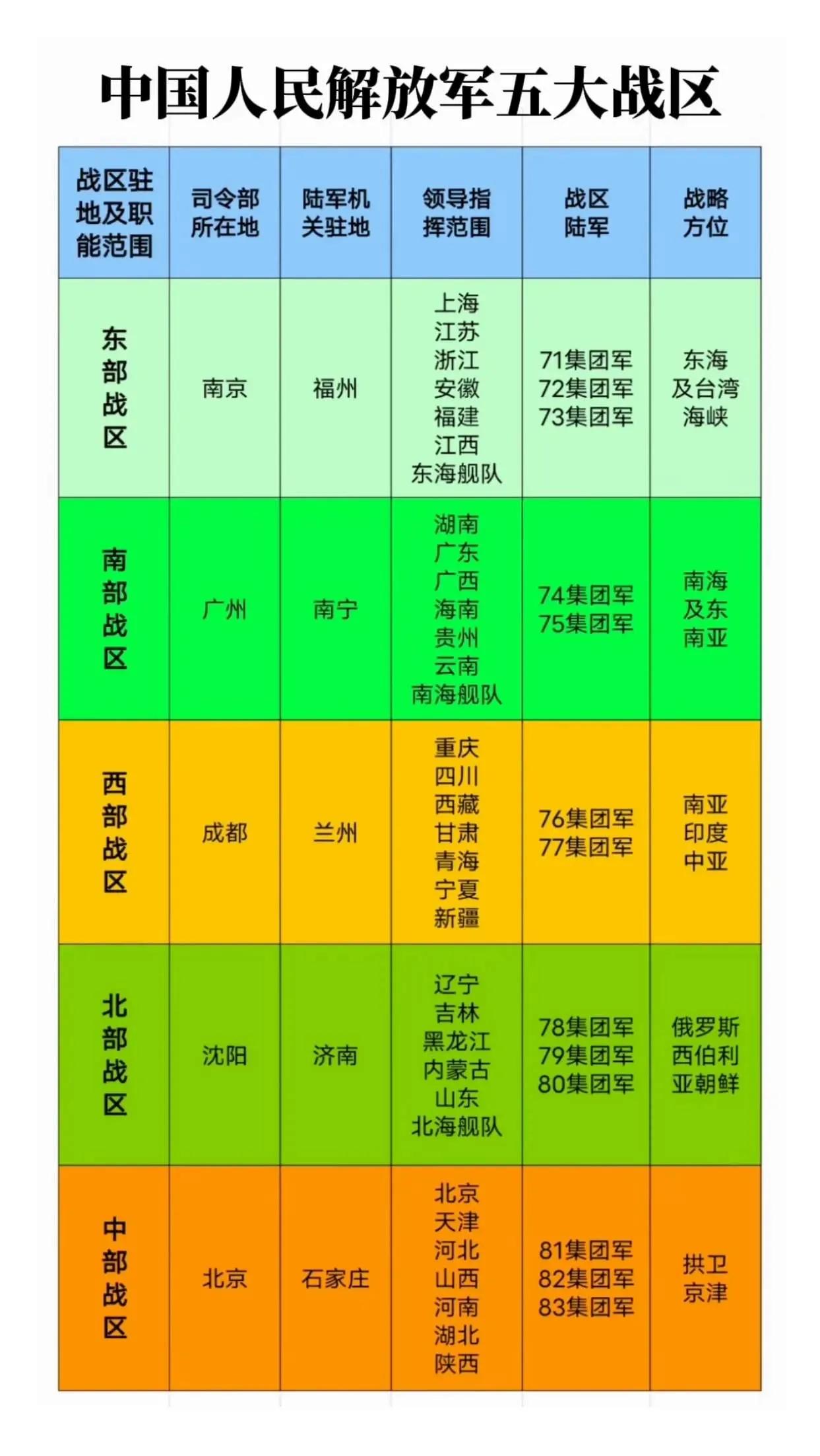 中国人民解放军五大战区战略范围