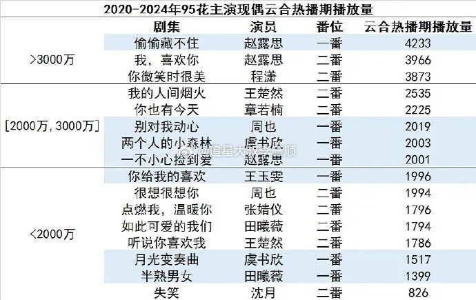 2020-2024年95花主演现偶云合热播期播放量赵露思、虞书欣、程潇、王楚钦、