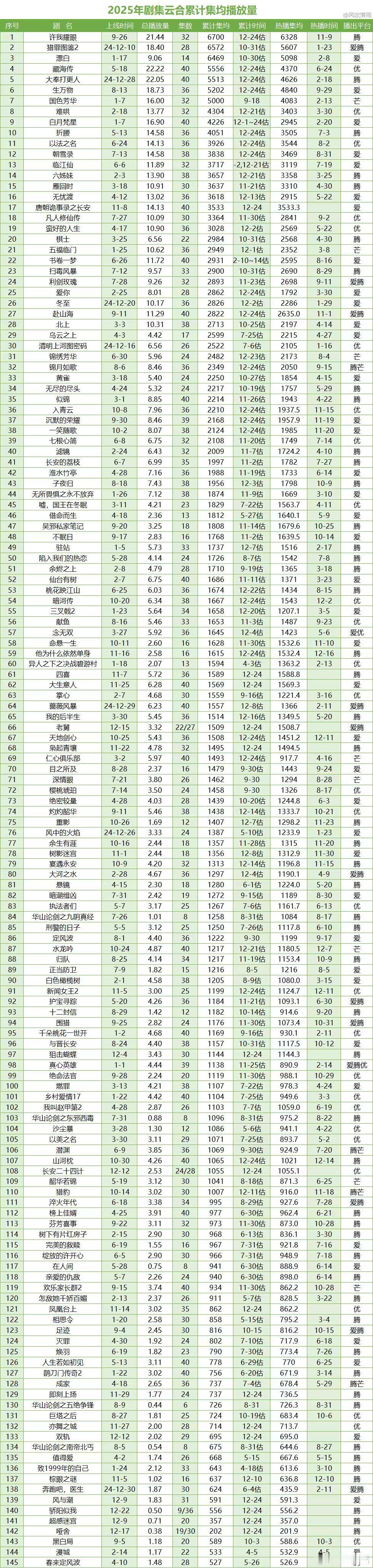 李昀锐一番剧云合热播期集均🈶《宴遇永安》1196w《致1999年的自己》614