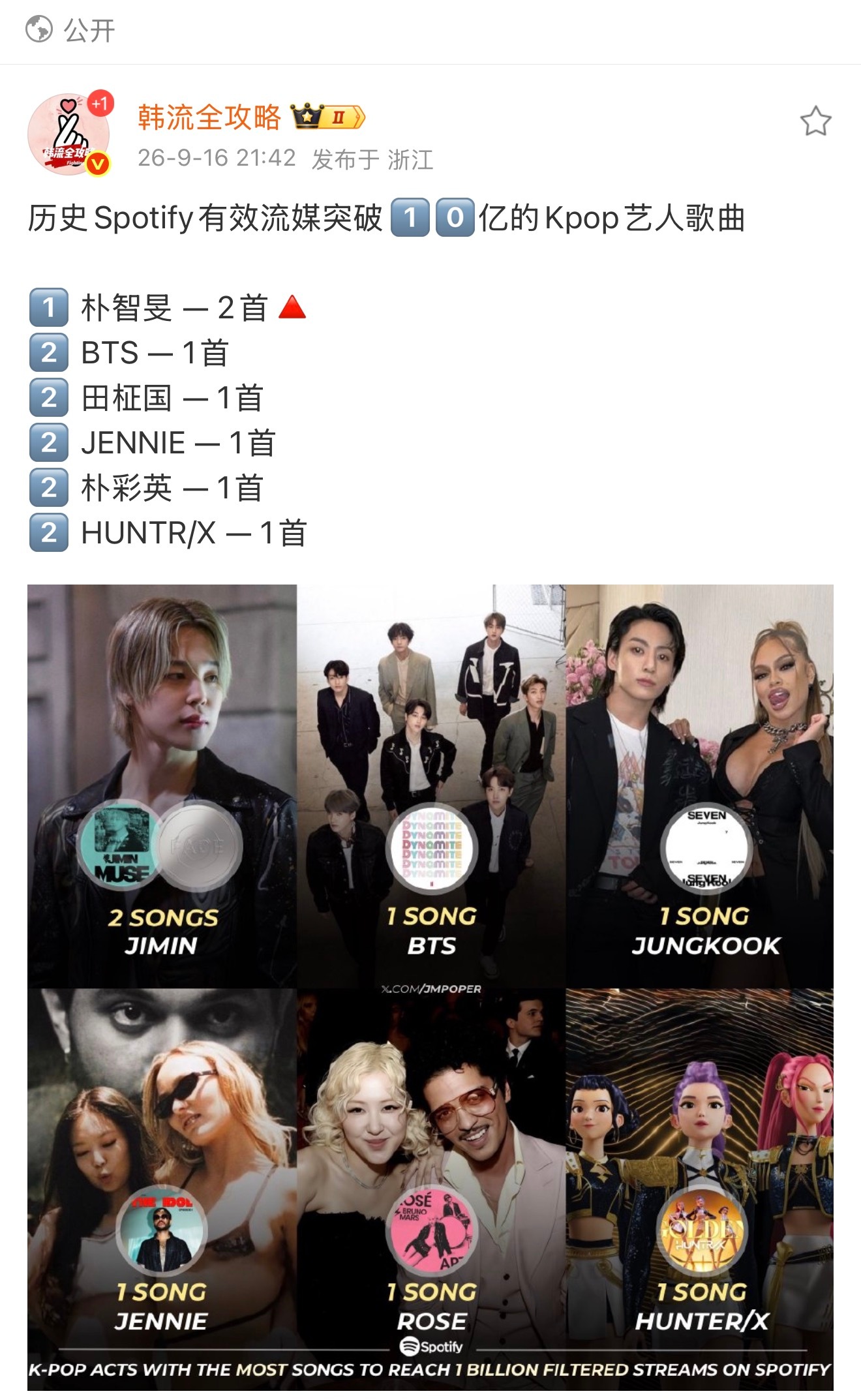 朴智旻  淦！之前看击破发这个“朴智旻成为历史第一且唯一一位拥有多首歌曲在 Sp