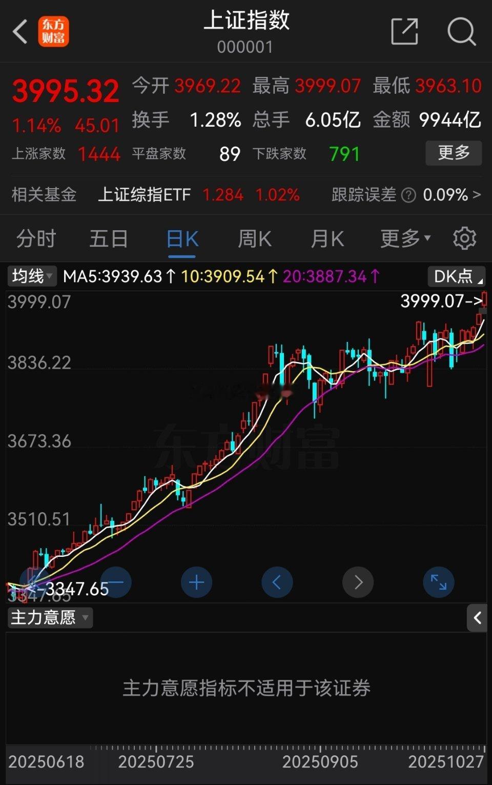 指数探底回升，再次被承接拉起，如果周五走了，今天就不要再入了，如果卧倒的获利了，