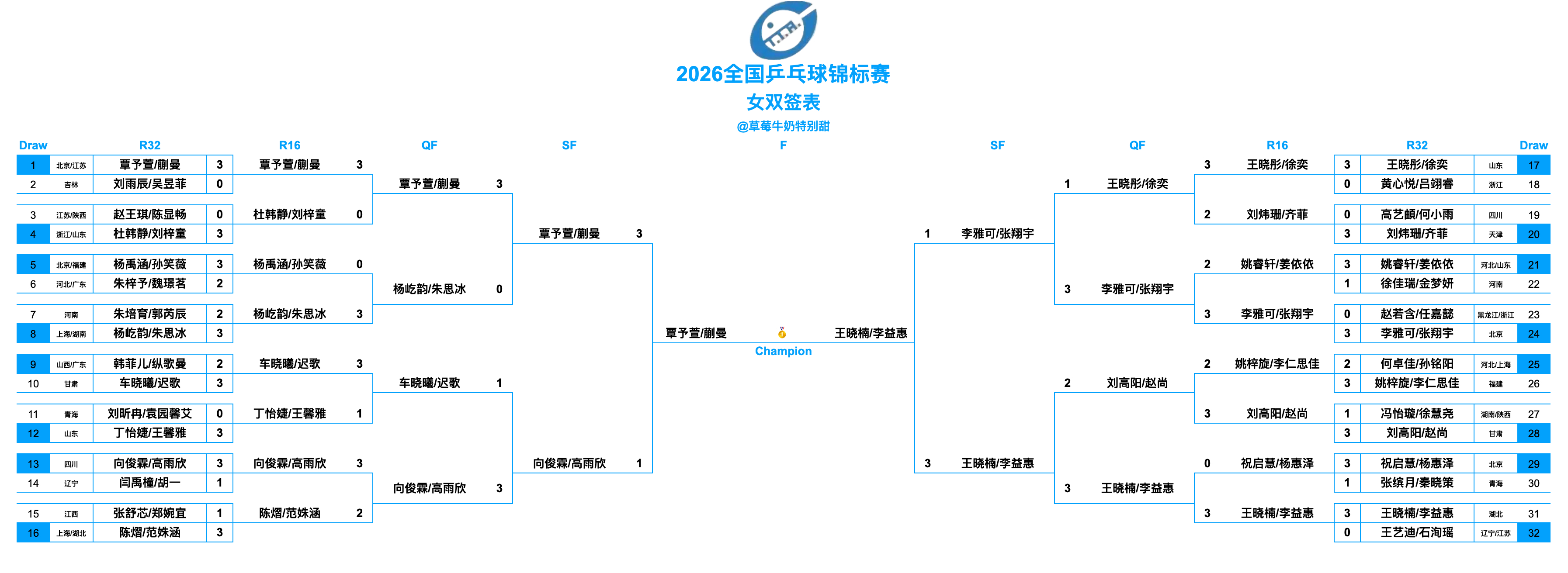 2026全国乒乓球锦标赛丨女双决赛覃予萱/蒯曼(北京八喜女队/江苏李宁女一队)?