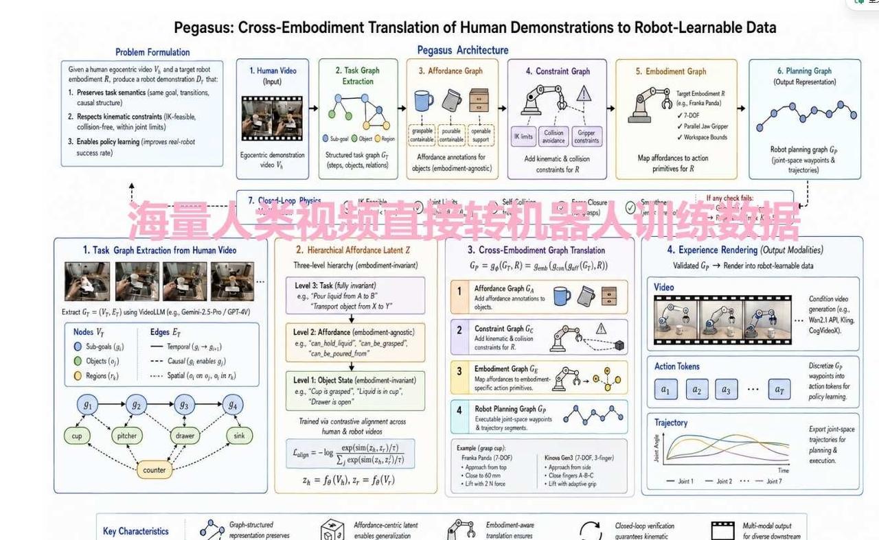海量人类视频直接转机器人训练数据
刷到一篇华中科大顶会机器人论文，彻底解决机器人