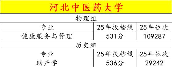 河北中医药大学最低分专业，毕业后干什么工作。
河北中医药大学25年在物理组录取最