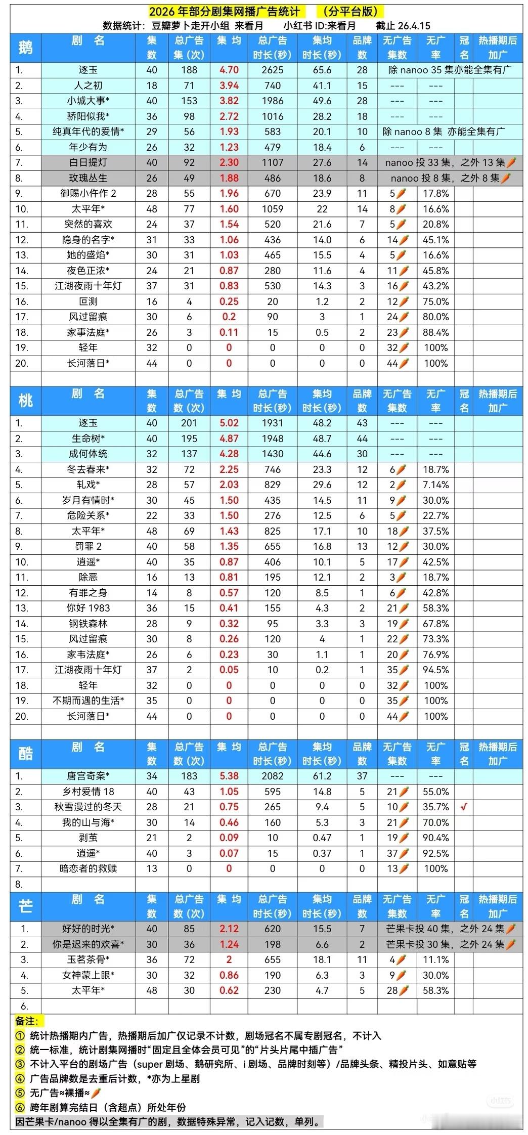 截至今日4月15号，2026年剧集招商广告统计有集均时长排序版+集均排序版+各平
