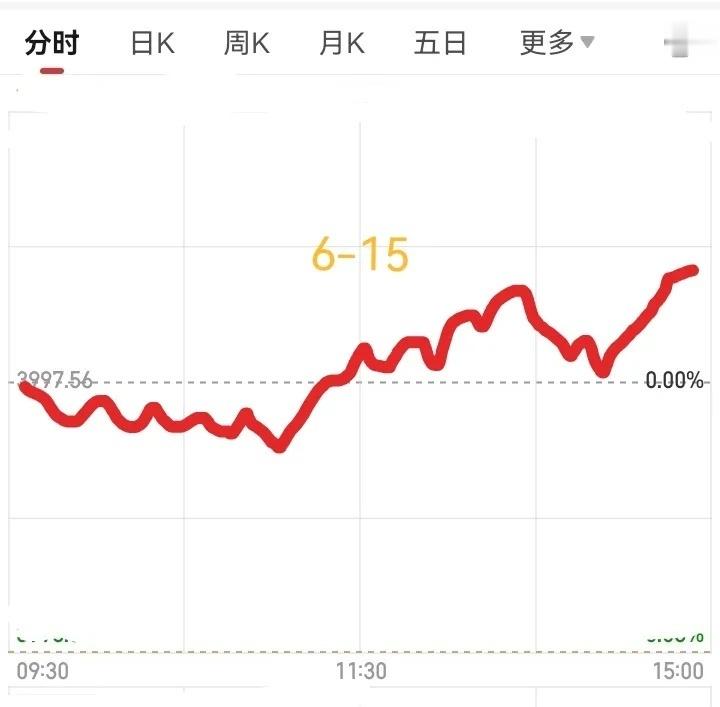 明天6月15日，星期一，大盘会怎么走呢？        请看下图，预计明天稍微高