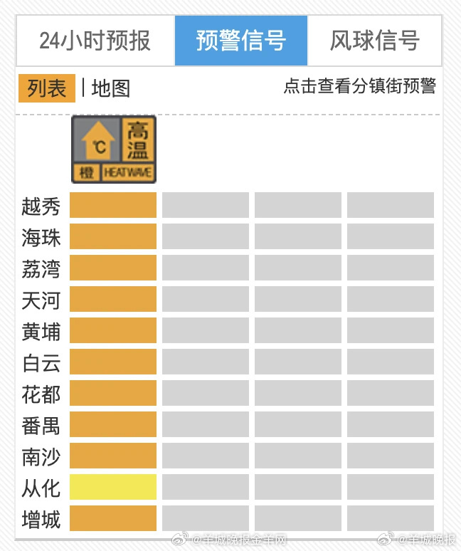 #广州高温将维持2至3天#【​广州多区高温预警信号升级为橙色，预计维持2至3天】