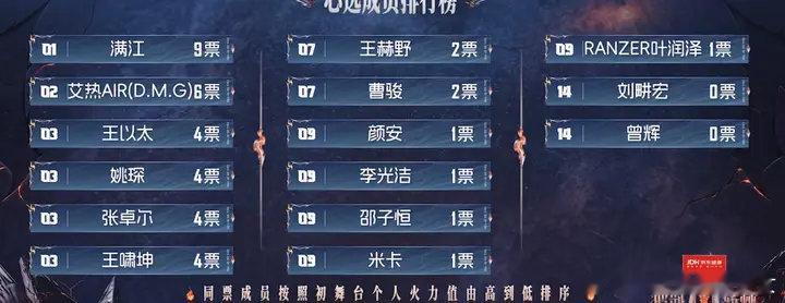 没人选刘畊宏心选队员没人选刘畊宏刘畊宏0票刘畊宏一公组队没人选