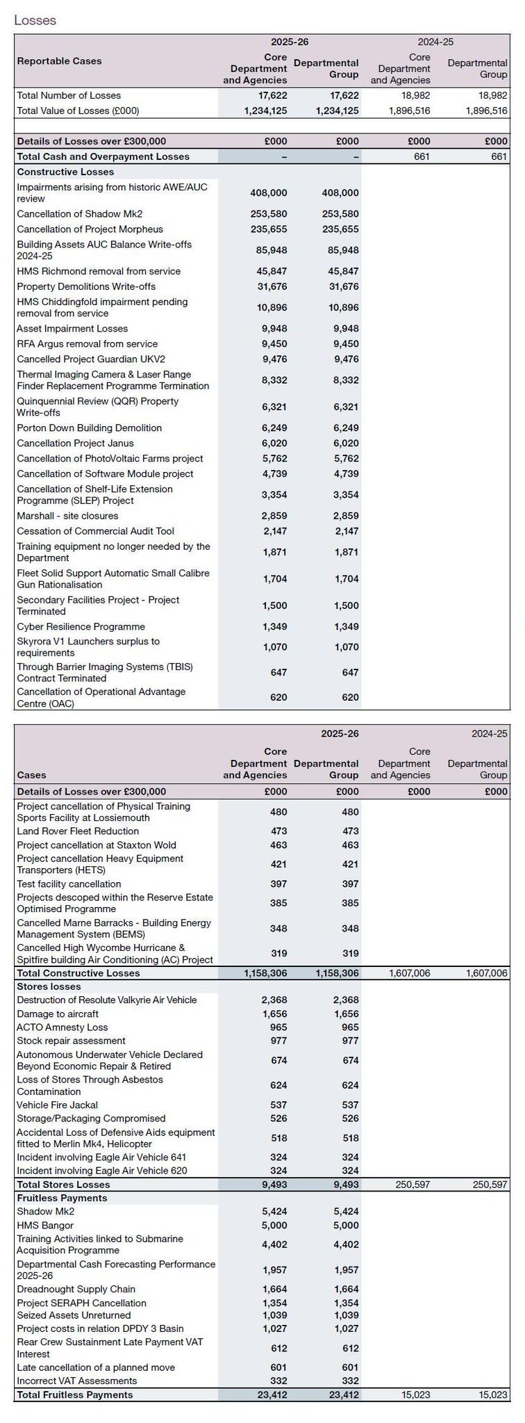 烽火问鼎计划 军费都去哪儿啦？2025/2026财年，英国🇬🇧国防部公开的“
