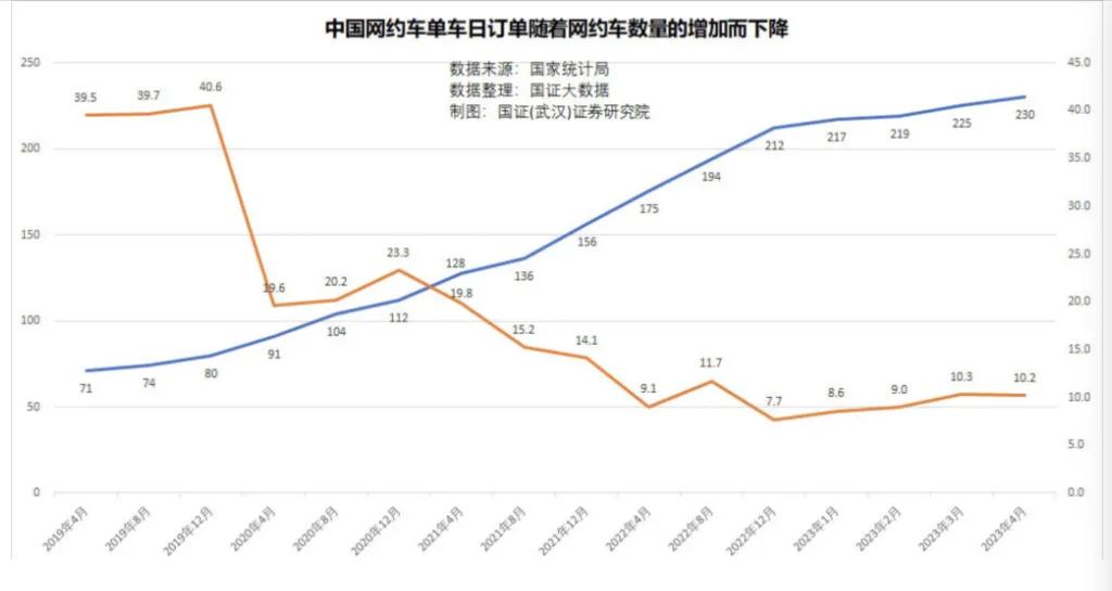 网约车竟然也从增量市场变为了存量市场，看四个数据：

第一，网约车平台从两年半以