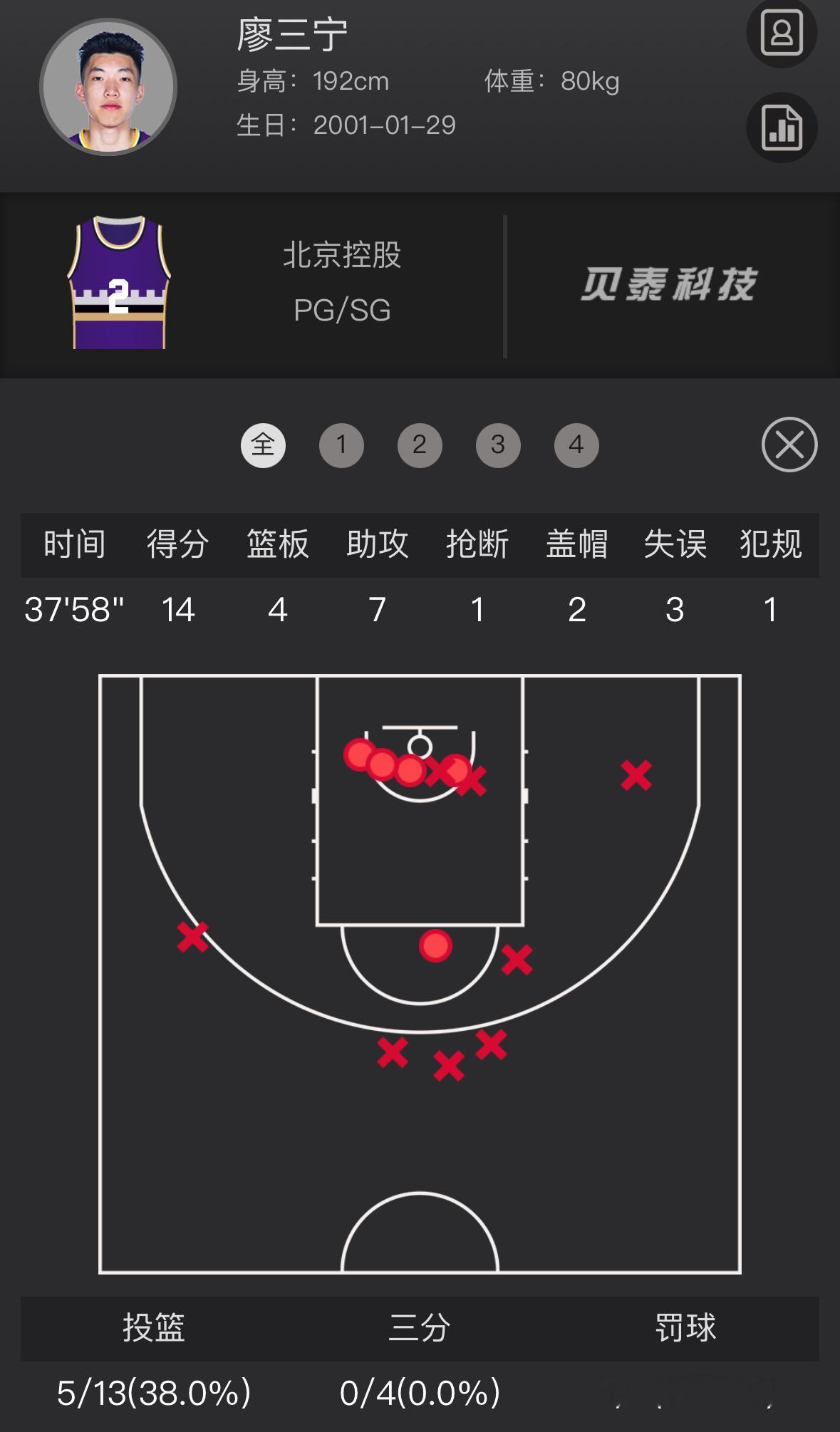 廖三宁全场只歇了2分02秒，这是因为他是替补上场的…自从第一节被换上，他就再也没