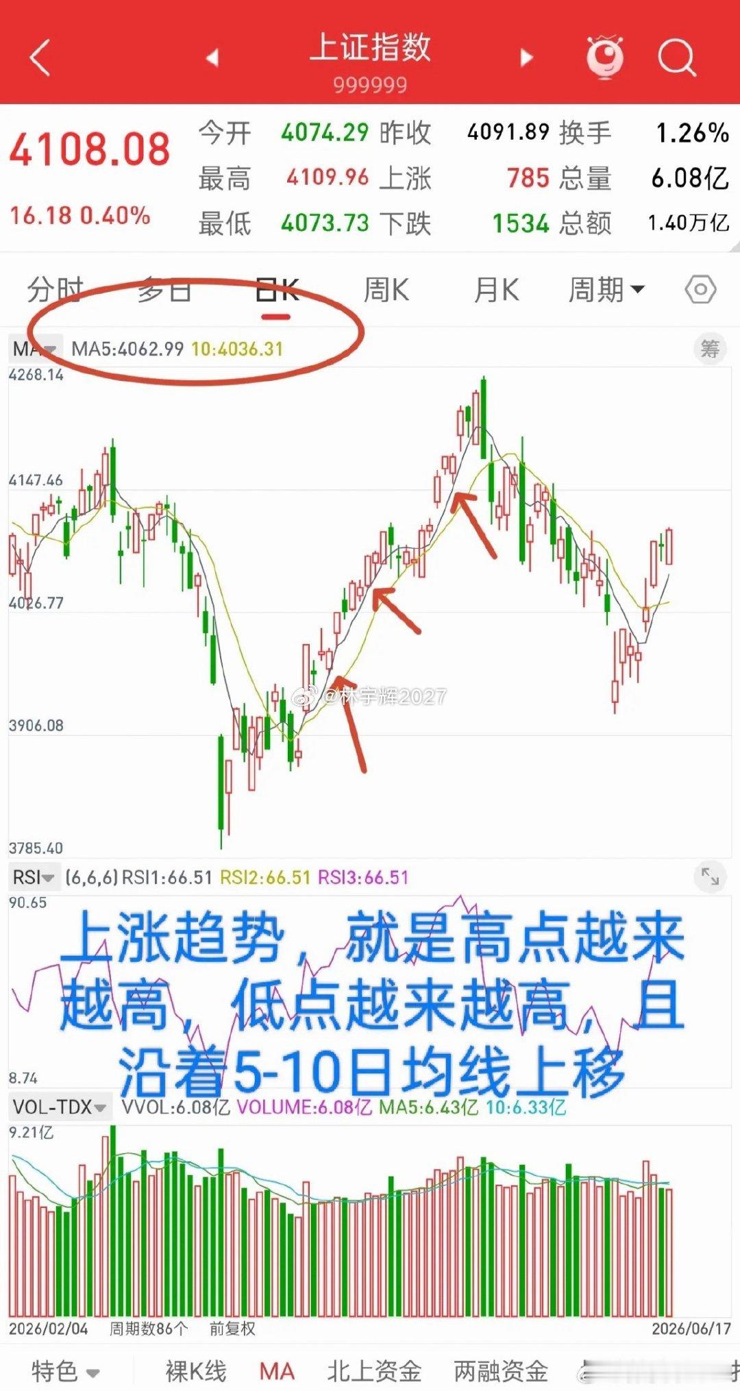 昨晚美股全线下跌，香港股指期货小幅跳水，今日A股走势如何？先说观点，大盘上涨趋势