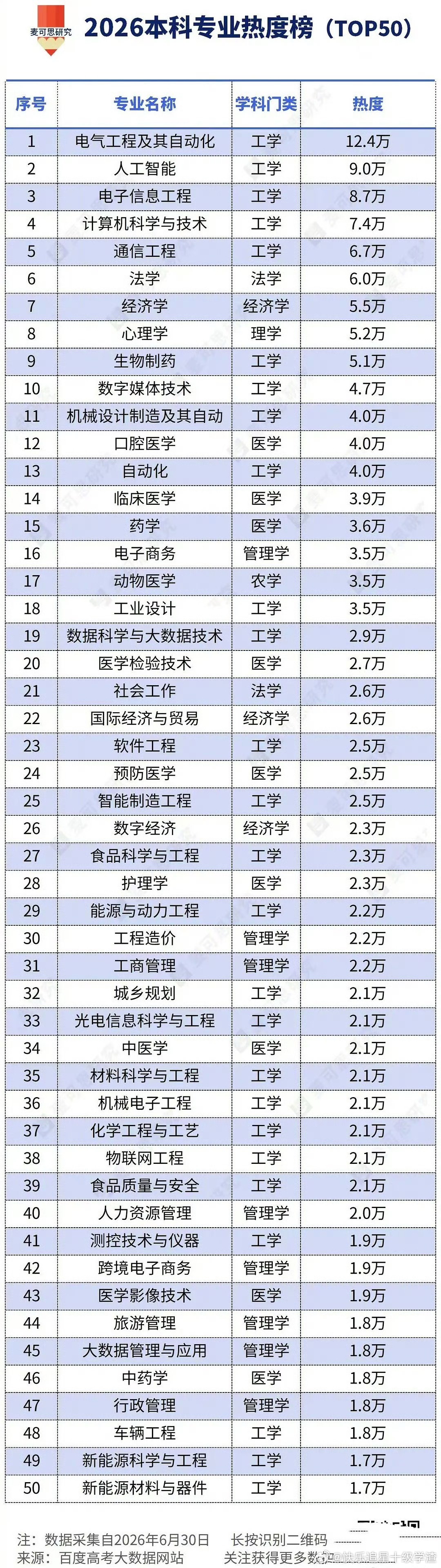 2026本科专业热度榜 