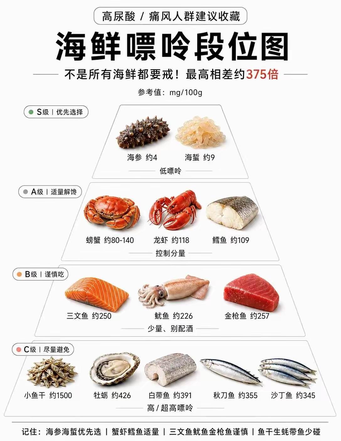 痛风的小伙伴，海参的嘌呤居然只是生蚝嘌呤的百分之一！小鱼干和带鱼看来得戒了。。。