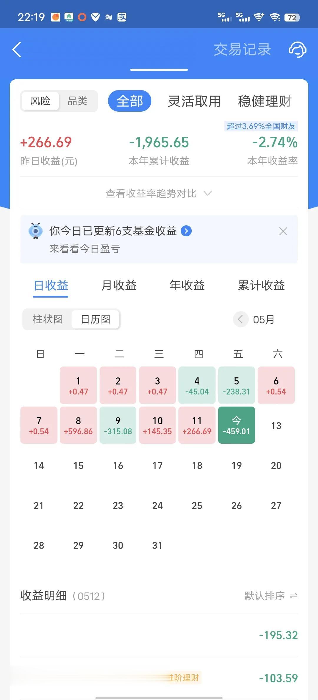 今天收益更新了，吃了碗大面，亏损1.2%，跟老对手基本持平。今天基金全绿，真是绿