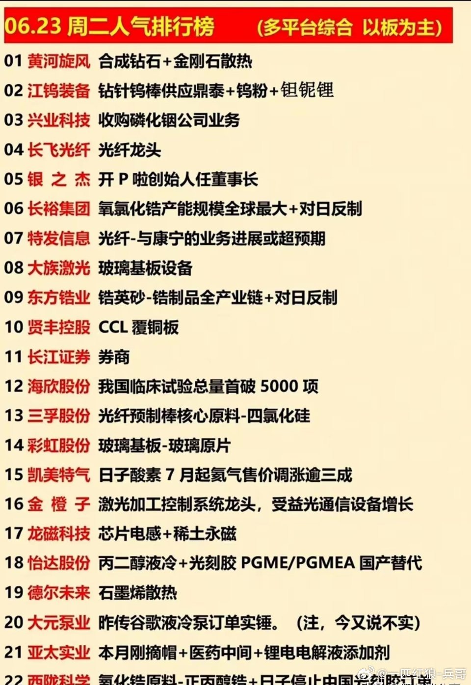 6月23日周二多平台综合人气榜单出炉，榜单共22只个股，题材覆盖合成钻石、钨金属