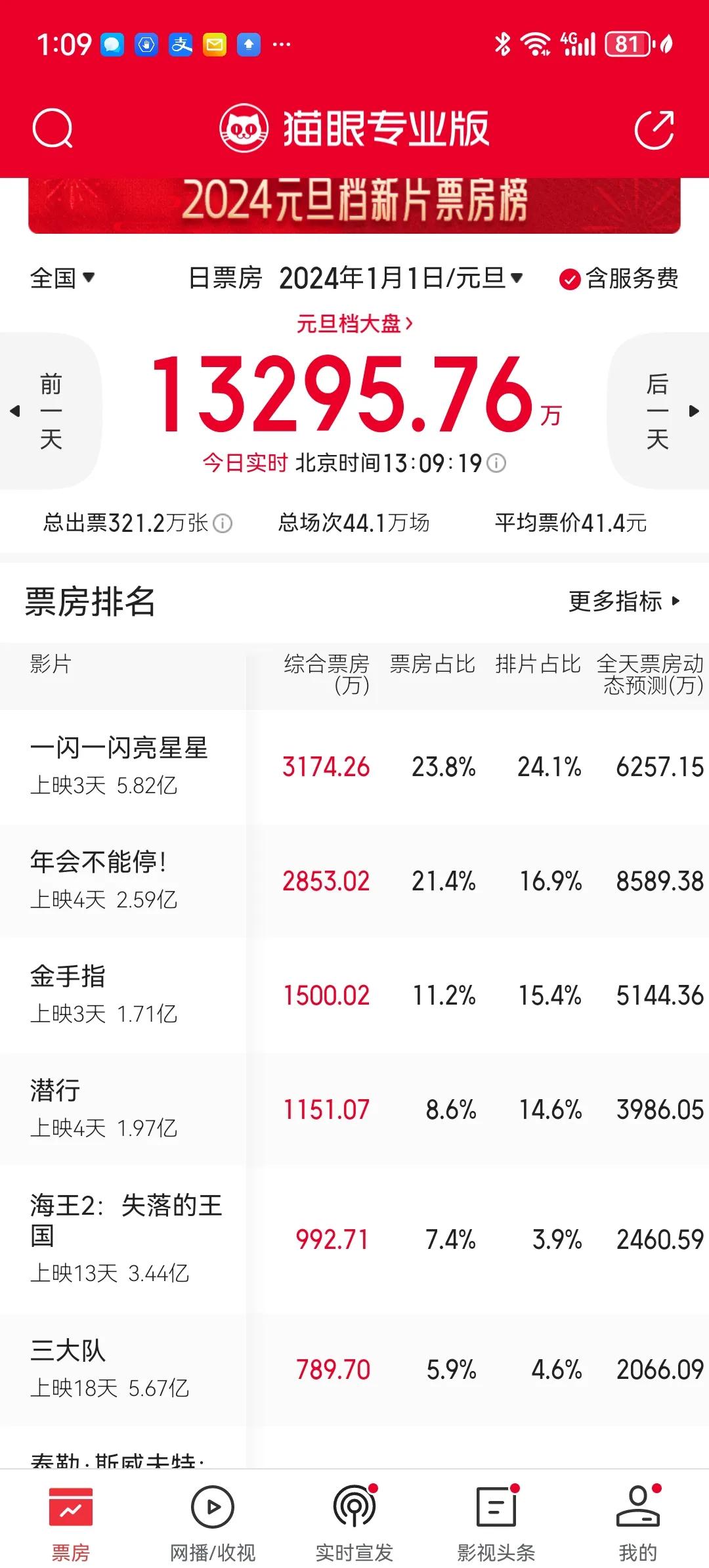 一闪一闪亮星星第三天票房果然就缩水了，目前单日票房占比只以微弱优势领先年会不能停