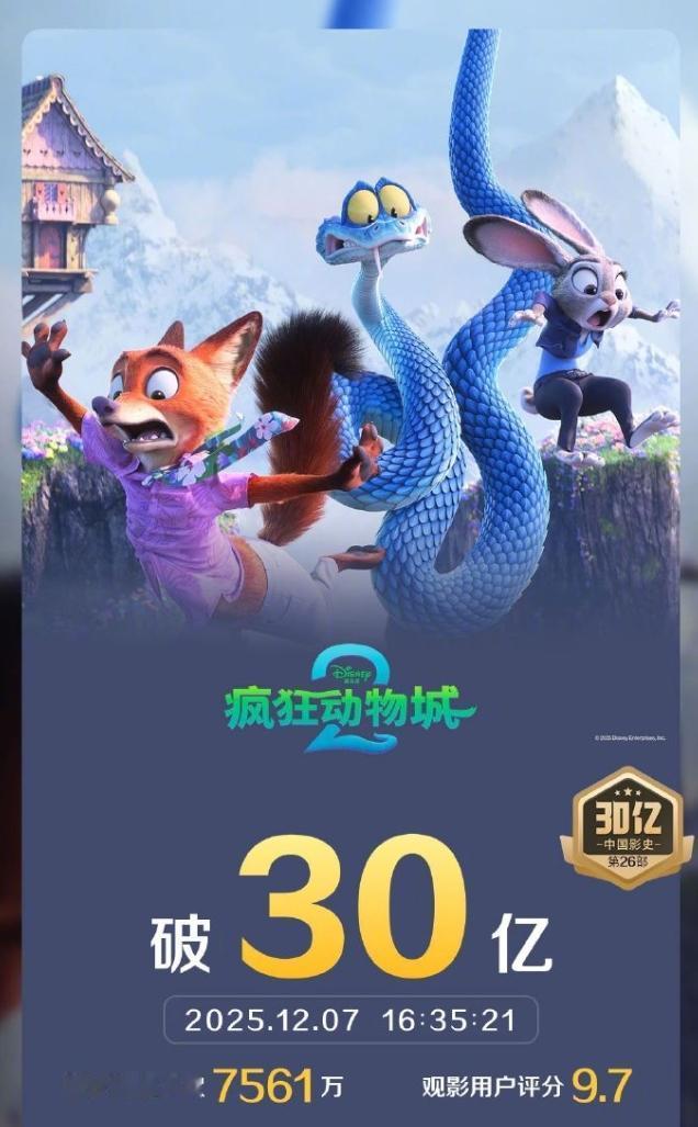 《疯狂动物城2》票房破30亿了
看这架势，肯定是能拿下2025票房第二了，第一是