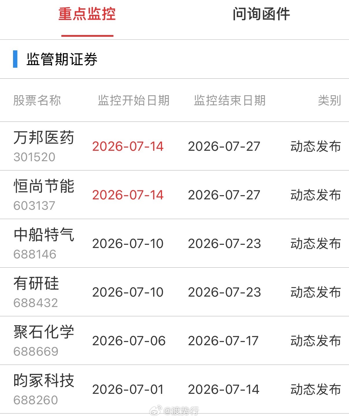 重点监控 