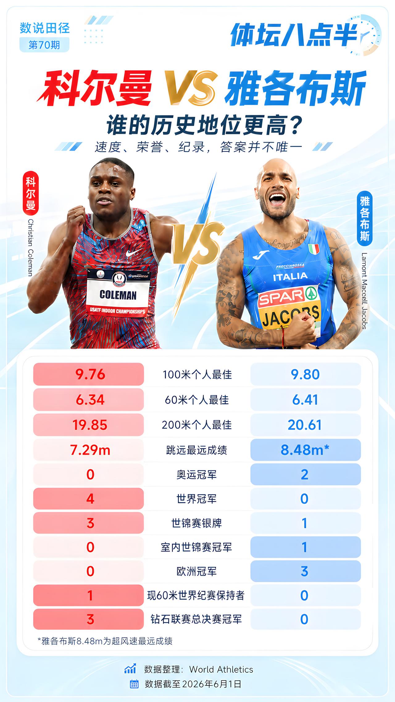 科尔曼和雅各布斯谁的历史地位更高？竞技体育的魅力所在 科尔曼 雅各布斯 短跑