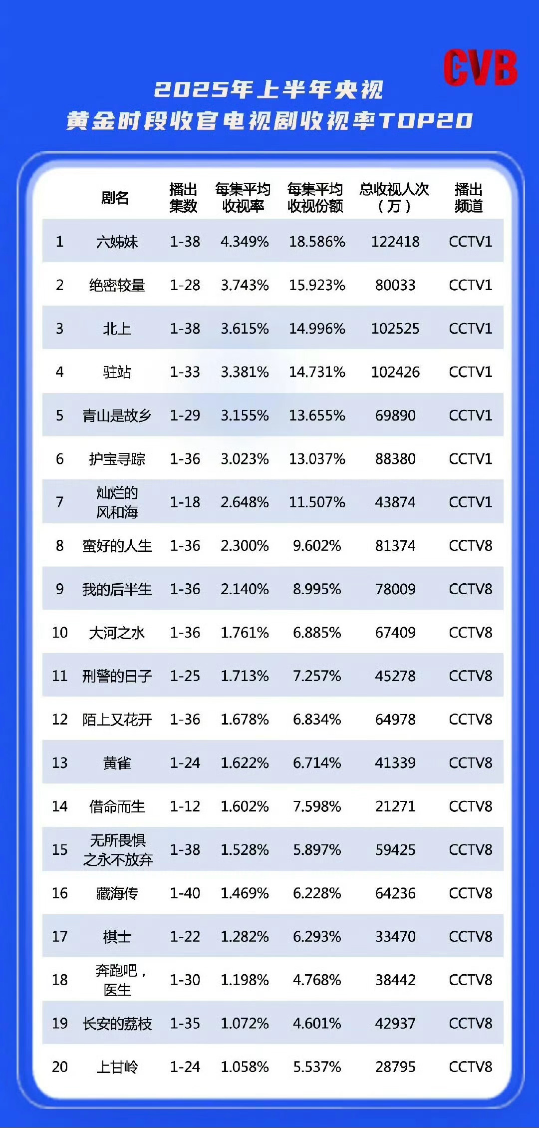 你们看了哪部？[思考][思考][思考]藏海传跻身上半年电视剧三榜单2025上半年