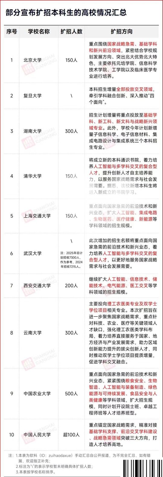 近期公布的大学本科扩招计划