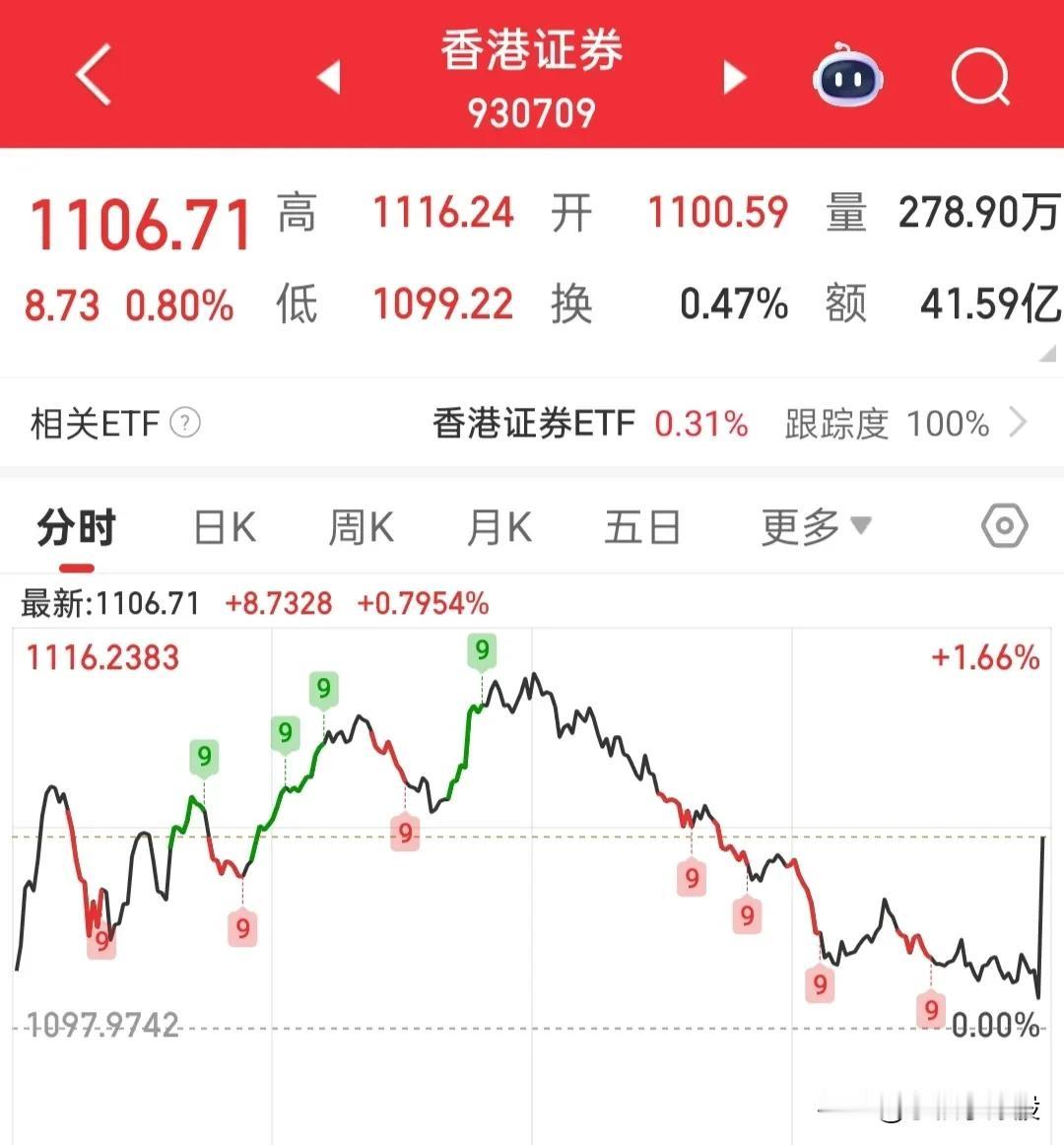 港股尾盘突然直线拉升，拉的许多人莫名其妙，既然那么多人有疑问，我们就看看它为什么