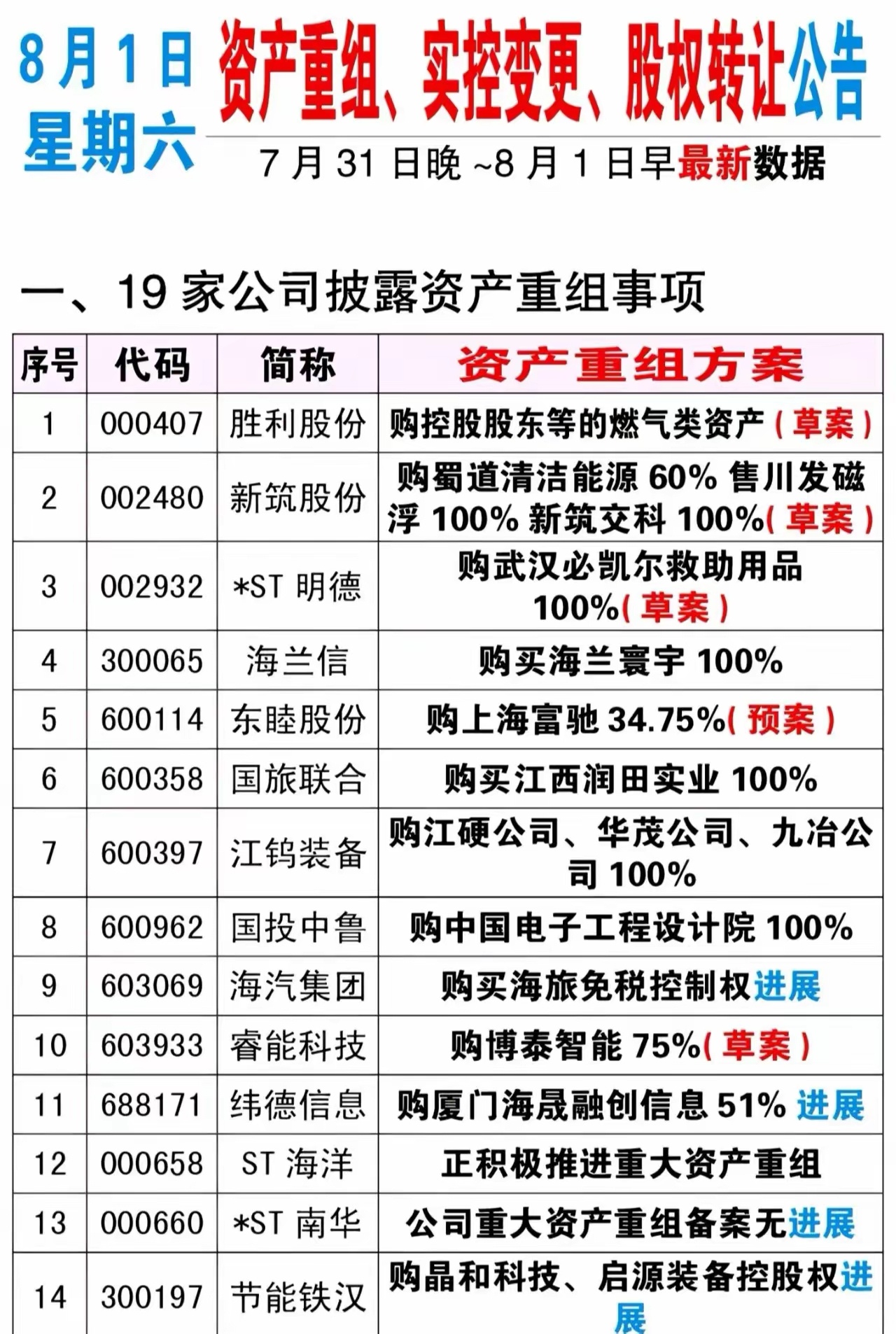 8月1日晚间重要公告汇总精简解读⚠️内容仅公告信息整理，不构成投资建议周五晚间A
