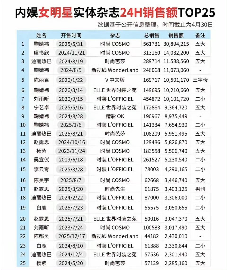 内娱女明星实体杂志24H销售额 