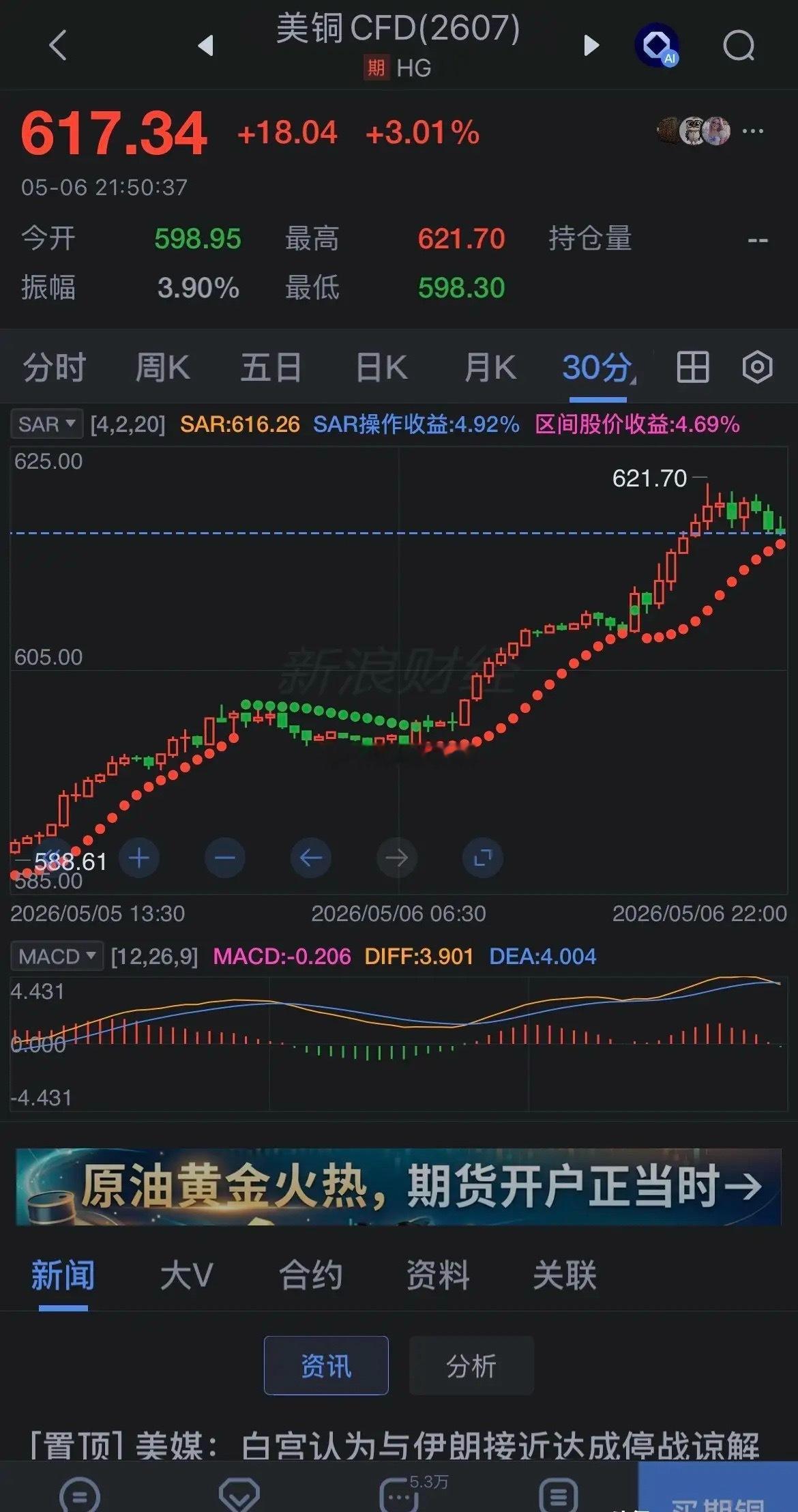 外盘美铜大涨3%！明天A股有色，稳了？今晚的外盘，直接给明天的有色板块“点火”了