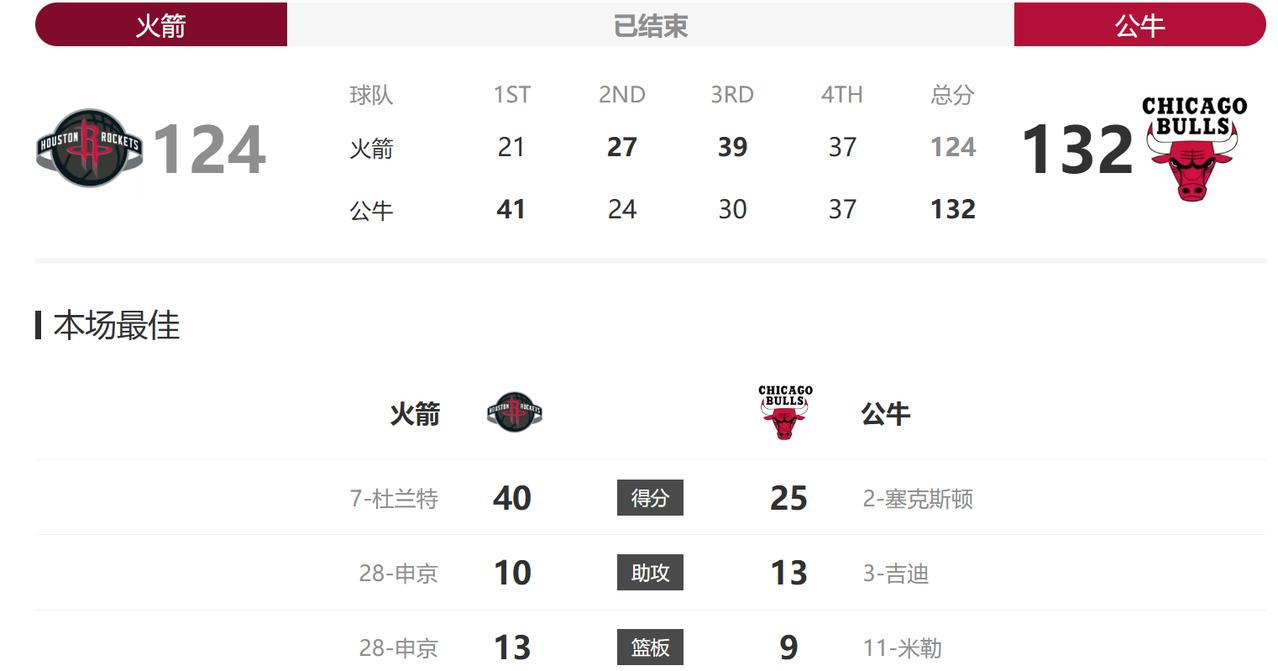 背靠背的比赛果然还是没拿下！
当火箭第四节打出一波7：0，106:106打停公牛