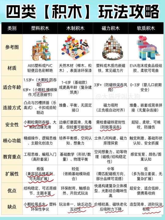 🔥闭眼入不踩雷！0-4岁积木进阶之路一篇说清