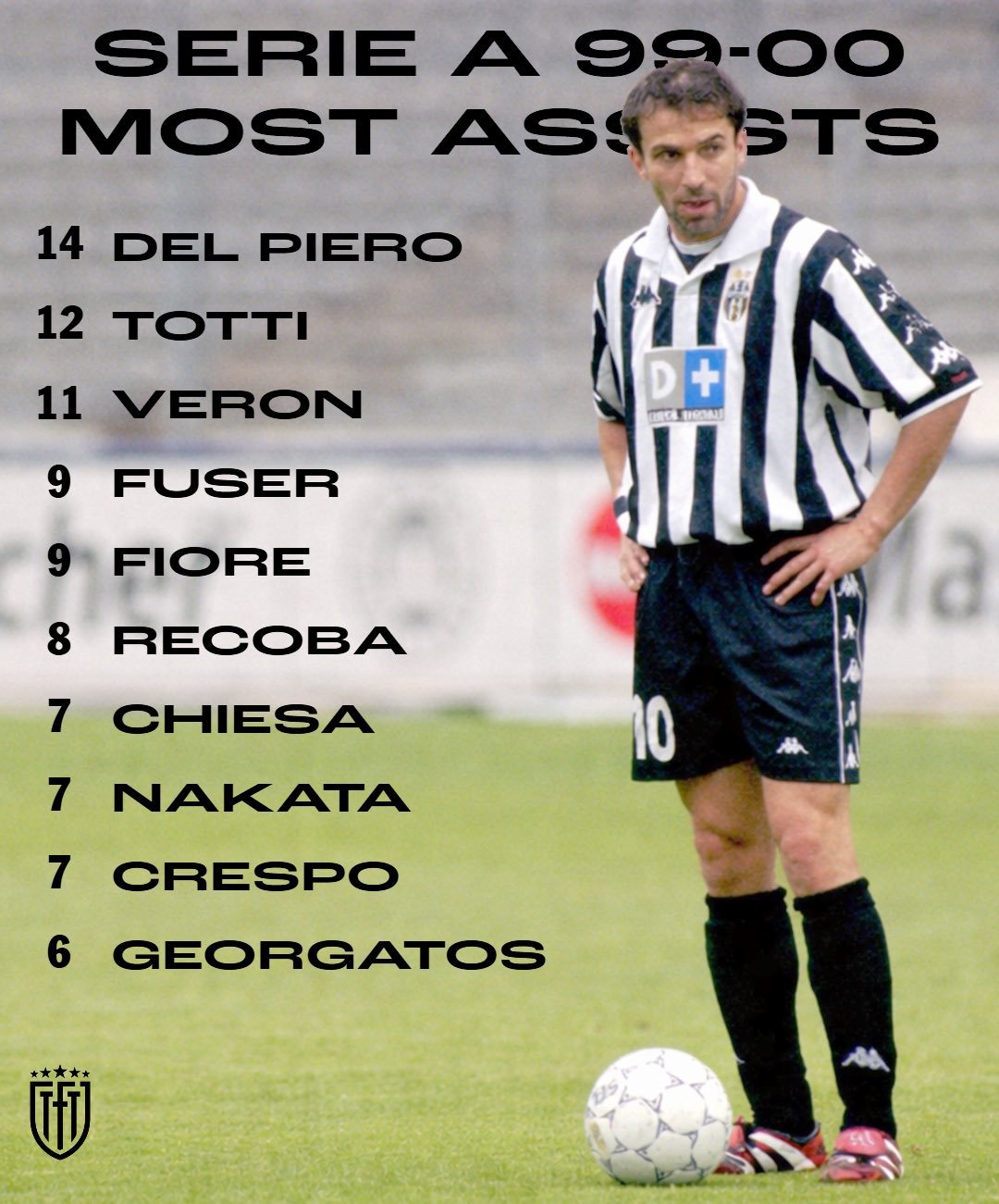 1999/00赛季意甲助攻榜意甲