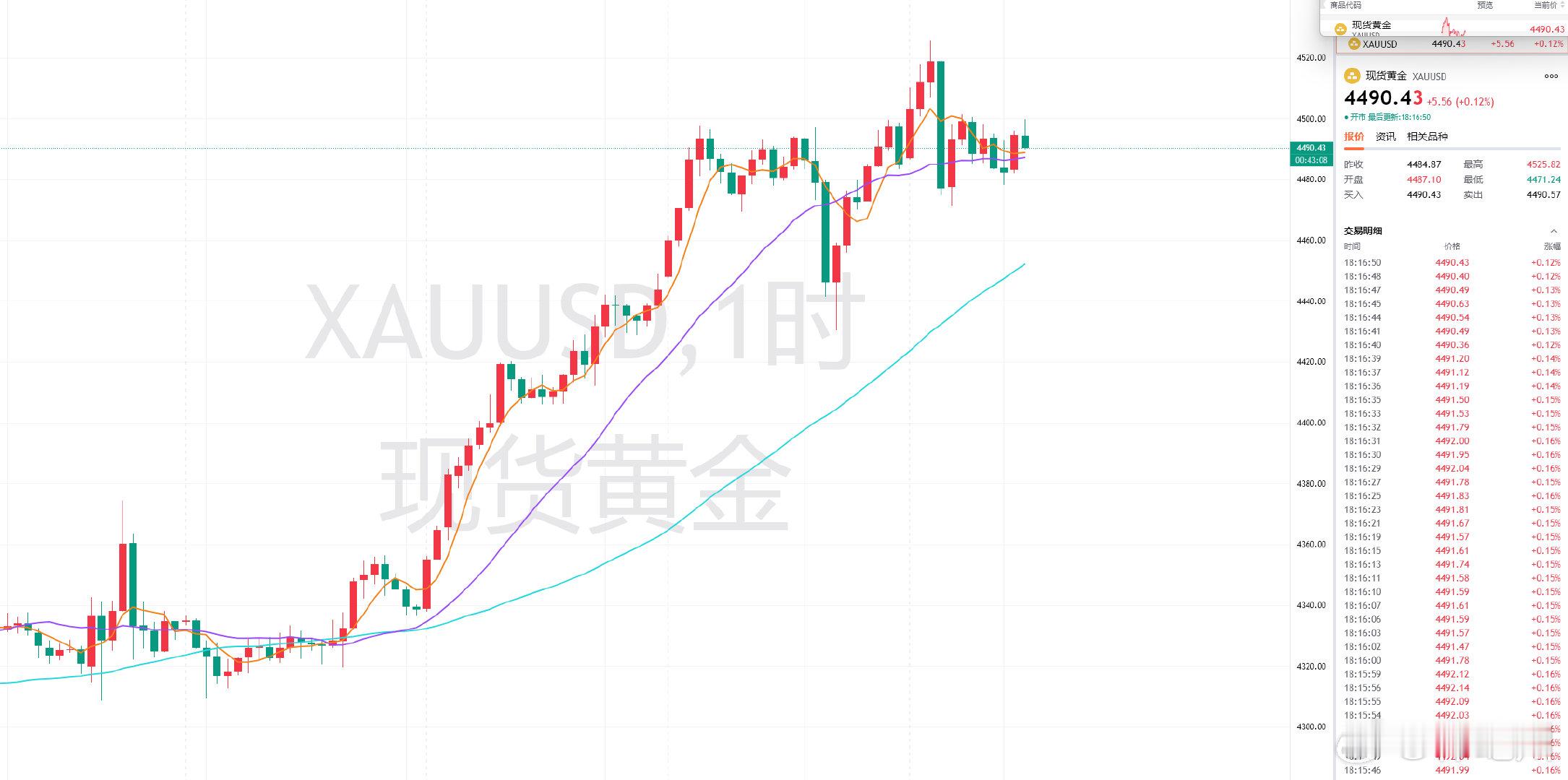 晚间黄金分享4494的空单，后续收线延伸靠近4500关口压制位，按原计划继续开空