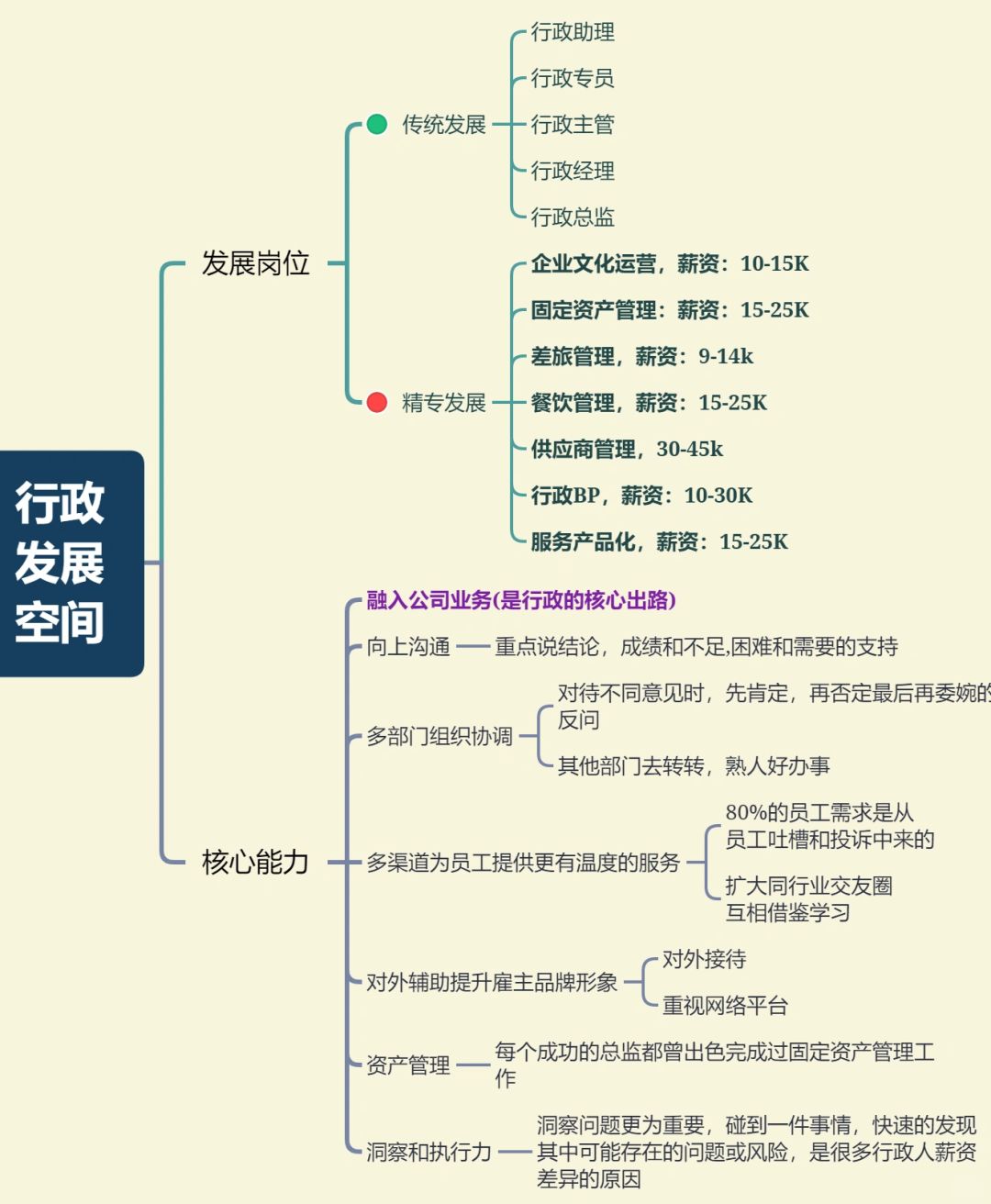 行政年后找工作，先看看具体岗位发展空间