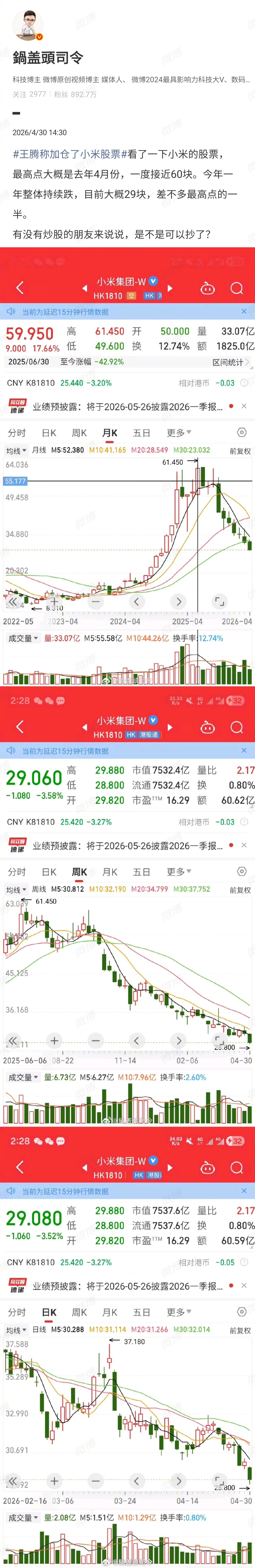 小米大涨超8%前几天我还问大家是不是可以抄底了，今天就涨了。现在的价格相比最高峰