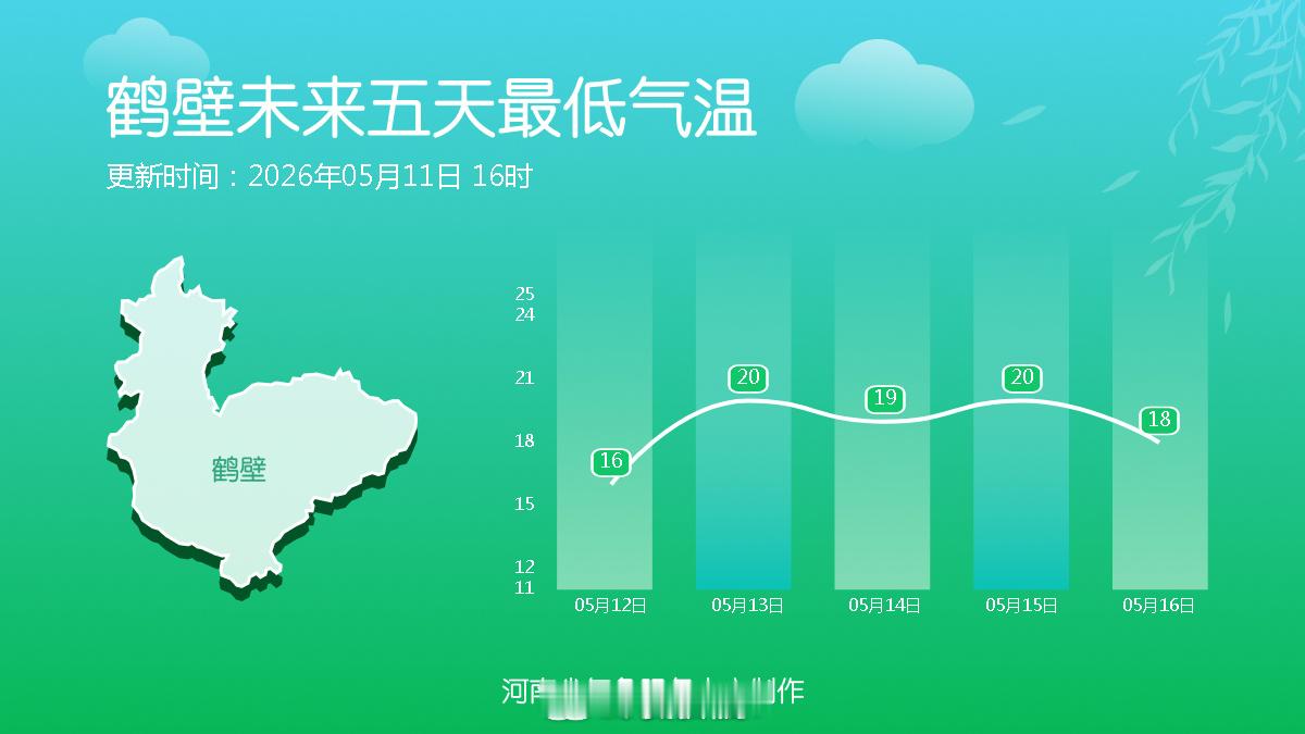 河南天气剧透十八地市未来五天最低气温本周河南先晴后雨 未来五天多地最低气温在20