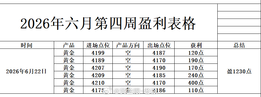 六月第四个星期，昨日周一总结：非常满意的一个交易日昨日黄金可谓是指哪打哪！共分享