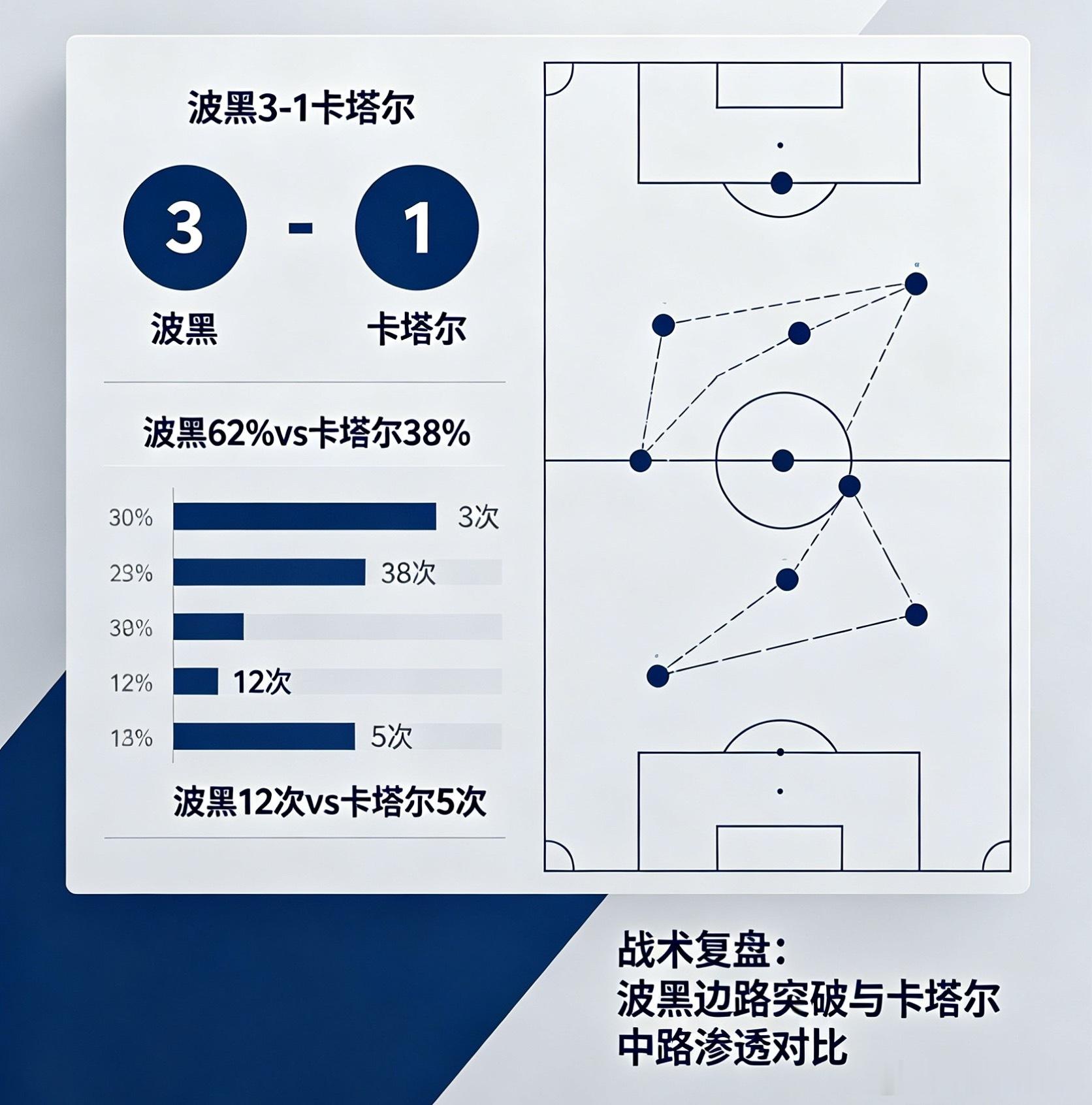 波黑 vs 卡塔尔 赛后客观复盘本场终局比分：3-1💎赛前核心研判回顾本场为小