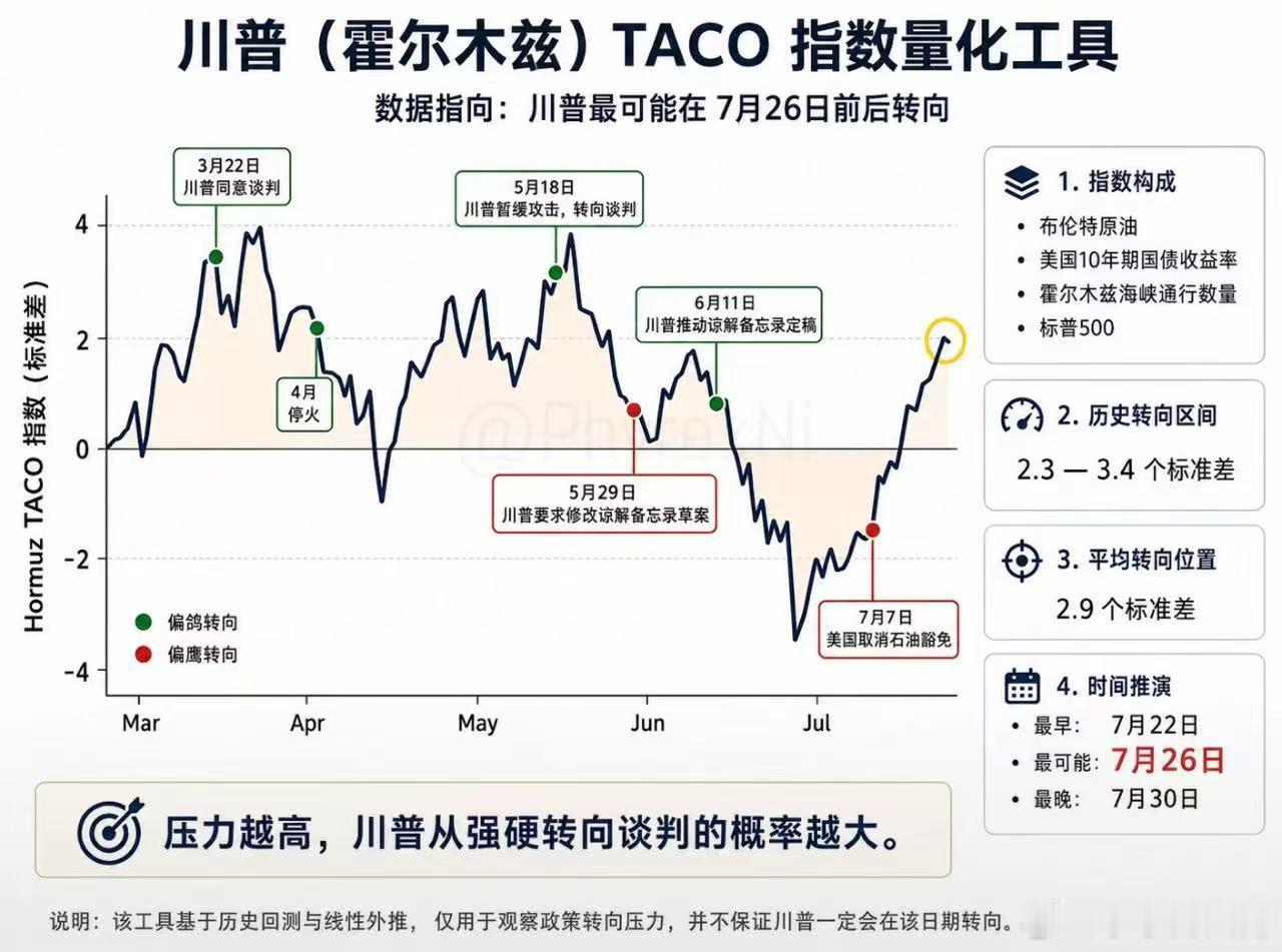 川普最可能在7月26日前后转向。 